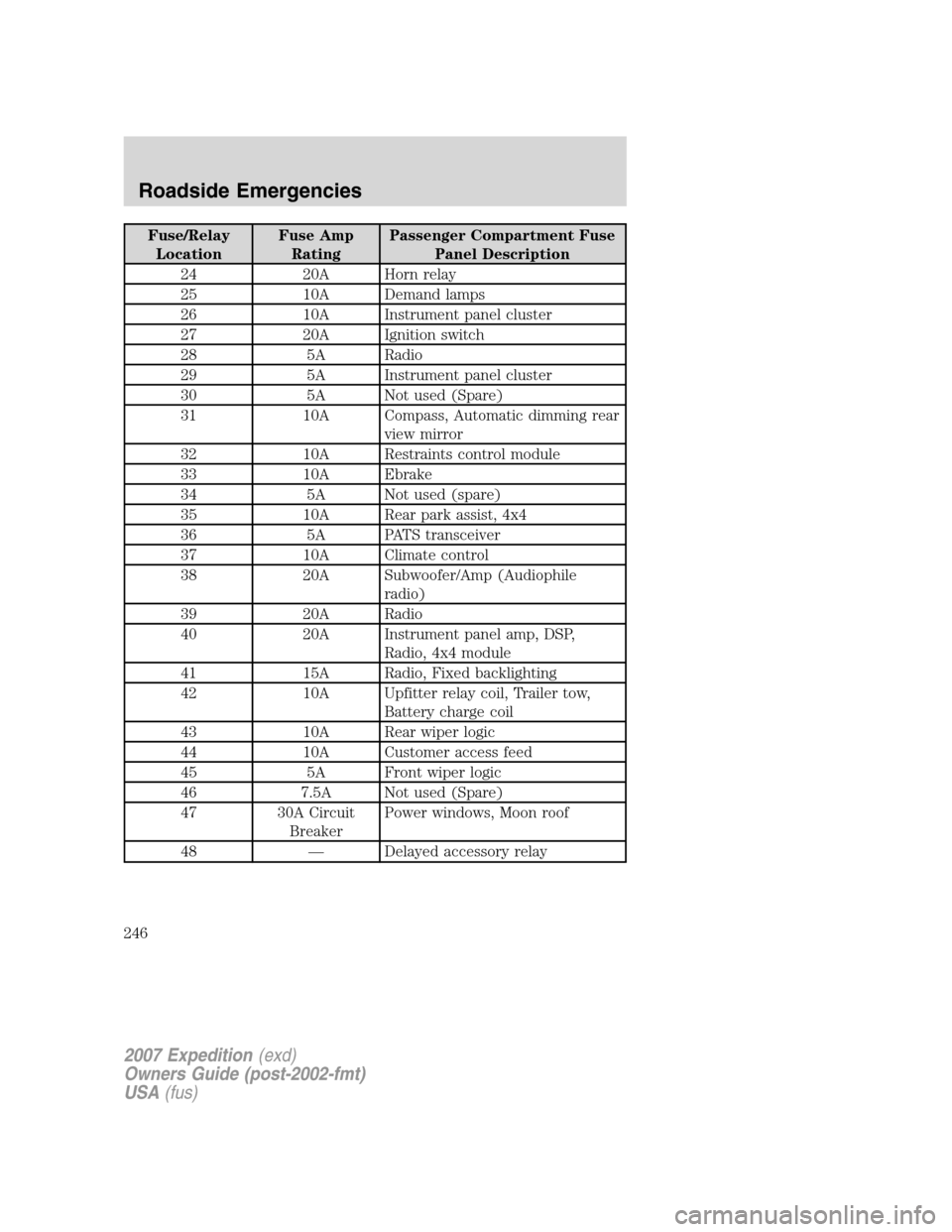 FORD EXPEDITION 2007 3.G Owners Manual Fuse/Relay
LocationFuse Amp
RatingPassenger Compartment Fuse
Panel Description
24 20A Horn relay
25 10A Demand lamps
26 10A Instrument panel cluster
27 20A Ignition switch
28 5A Radio
29 5A Instrument FORD EXPEDITION 2007 3.G Owners Manual Fuse/Relay
LocationFuse Amp
RatingPassenger Compartment Fuse
Panel Description
24 20A Horn relay
25 10A Demand lamps
26 10A Instrument panel cluster
27 20A Ignition switch
28 5A Radio
29 5A Instrument