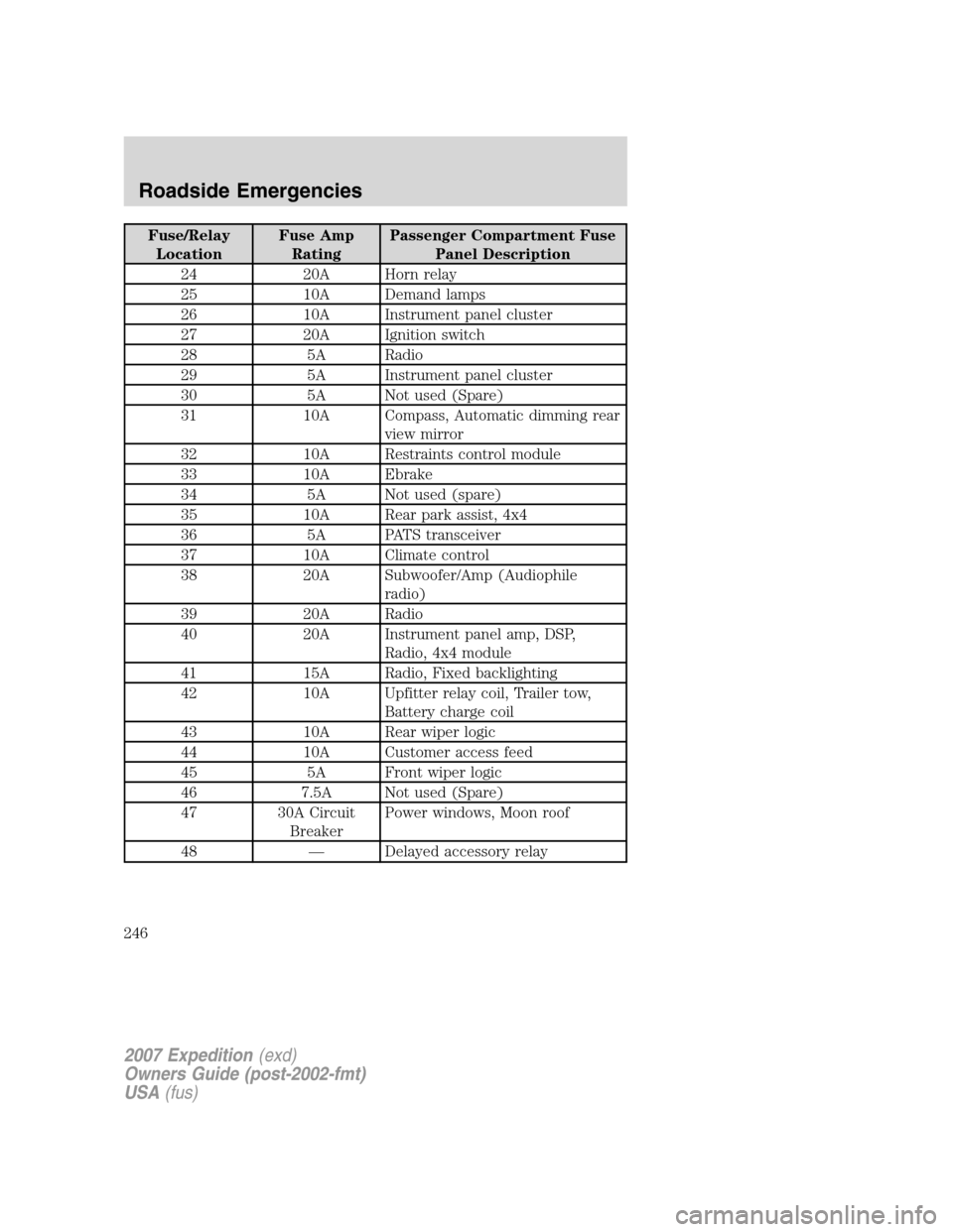FORD EXPEDITION 2007 3.G User Guide Fuse/Relay
LocationFuse Amp
RatingPassenger Compartment Fuse
Panel Description
24 20A Horn relay
25 10A Demand lamps
26 10A Instrument panel cluster
27 20A Ignition switch
28 5A Radio
29 5A Instrument
