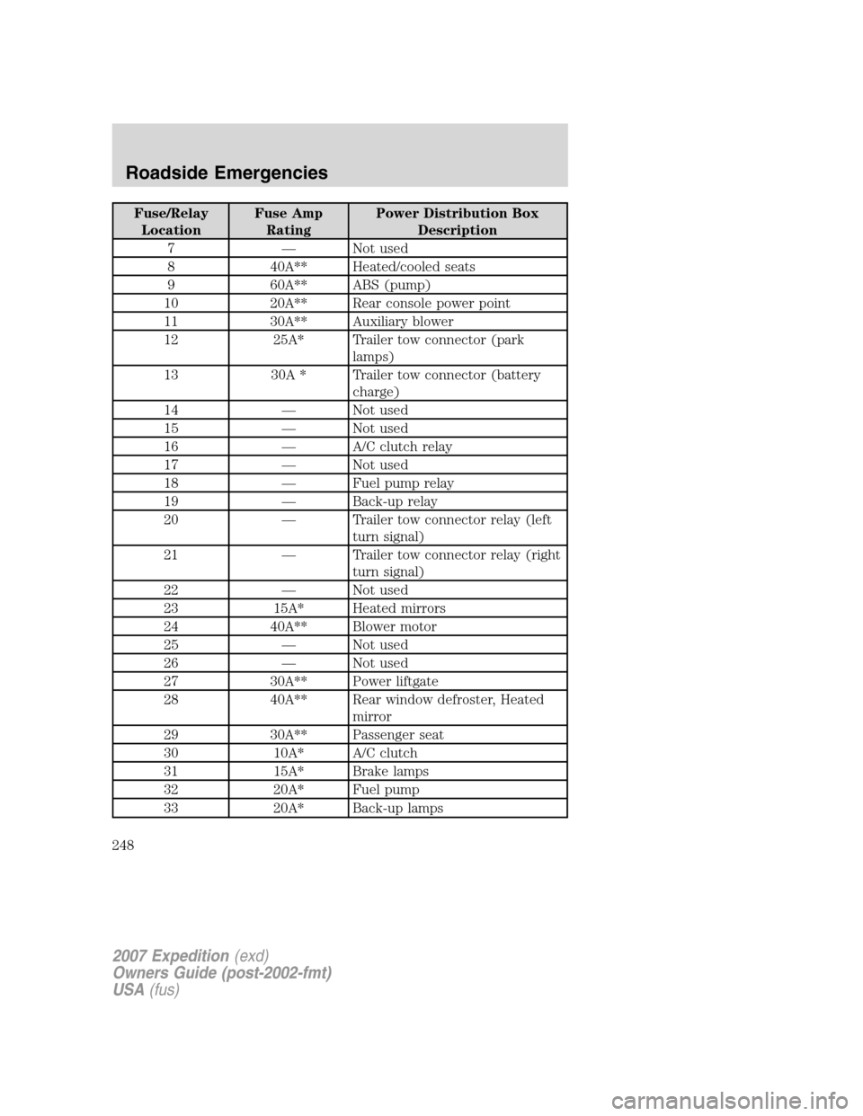 FORD EXPEDITION 2007 3.G Owners Manual Fuse/Relay
LocationFuse Amp
RatingPower Distribution Box
Description
7 — Not used
8 40A** Heated/cooled seats
9 60A** ABS (pump)
10 20A** Rear console power point
11 30A** Auxiliary blower
12 25A* T