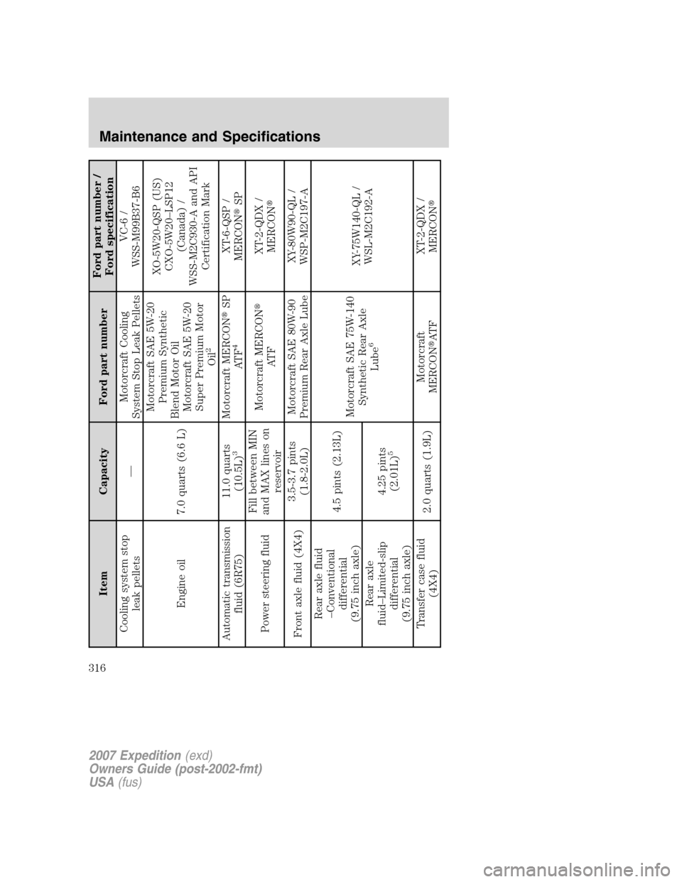 FORD EXPEDITION 2007 3.G Owners Manual Item Capacity Ford part numberFord part number /
Ford specification
Cooling system stop
leak pellets—Motorcraft Cooling
System Stop Leak PelletsVC-6 /
WSS-M99B37-B6
Engine oil 7.0 quarts (6.6 L)Moto FORD EXPEDITION 2007 3.G Owners Manual Item Capacity Ford part numberFord part number /
Ford specification
Cooling system stop
leak pellets—Motorcraft Cooling
System Stop Leak PelletsVC-6 /
WSS-M99B37-B6
Engine oil 7.0 quarts (6.6 L)Moto