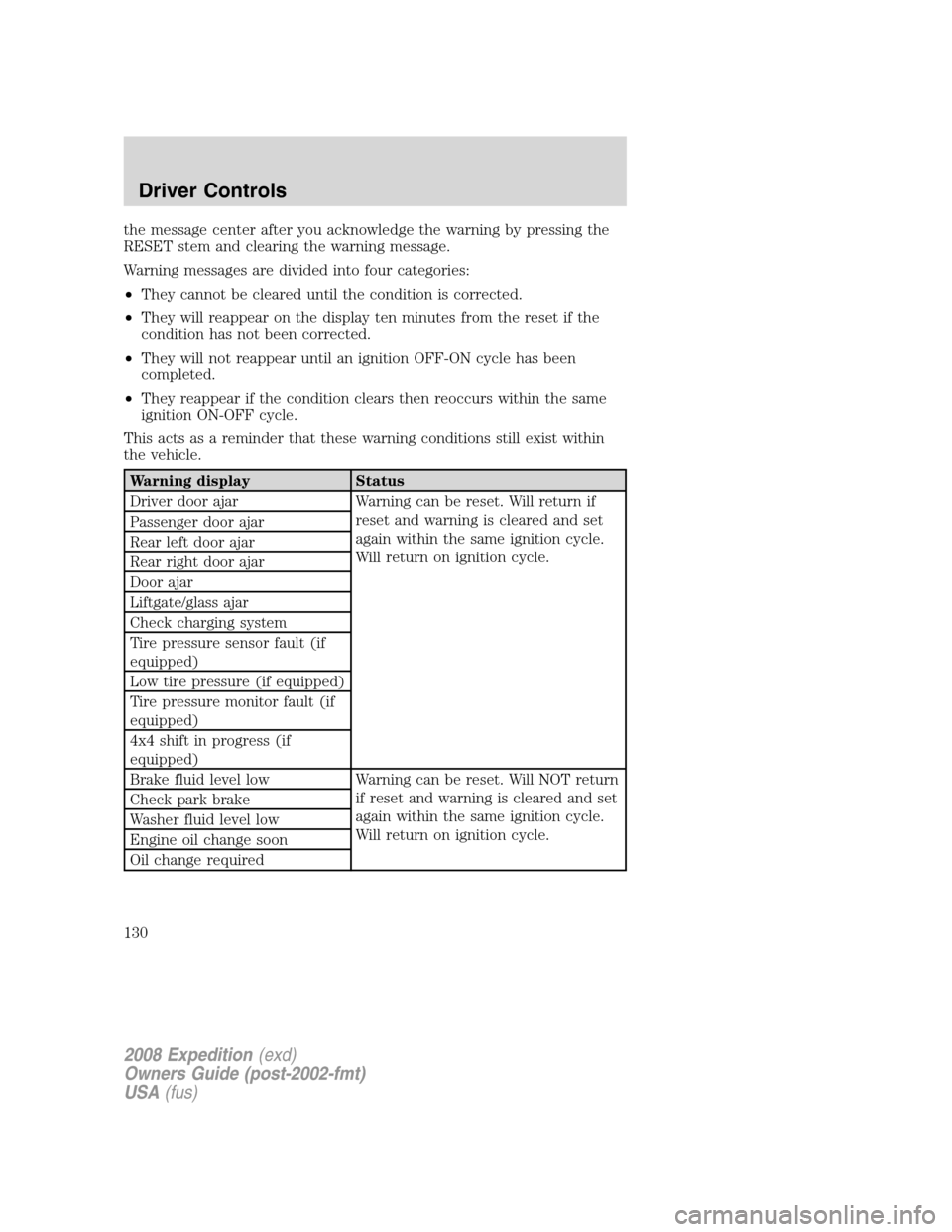 FORD EXPEDITION 2008 3.G Owners Manual the message center after you acknowledge the warning by pressing the
RESET stem and clearing the warning message.
Warning messages are divided into four categories:
•They cannot be cleared until the