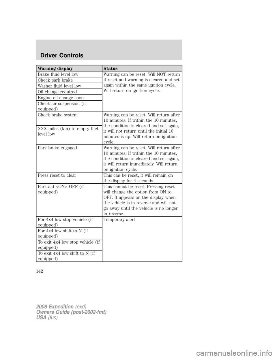 FORD EXPEDITION 2008 3.G Owners Manual Warning display Status
Brake fluid level low Warning can be reset. Will NOT return
if reset and warning is cleared and set
again within the same ignition cycle.
Will return on ignition cycle. Check pa