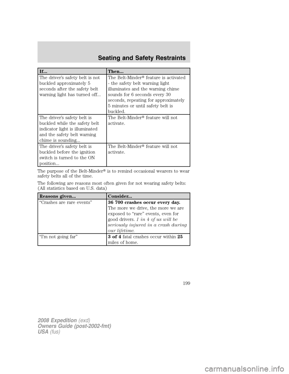 FORD EXPEDITION 2008 3.G Owners Manual If... Then...
The driver’s safety belt is not
buckled approximately 5
seconds after the safety belt
warning light has turned off...The Belt-Minderfeature is activated
- the safety belt warning ligh