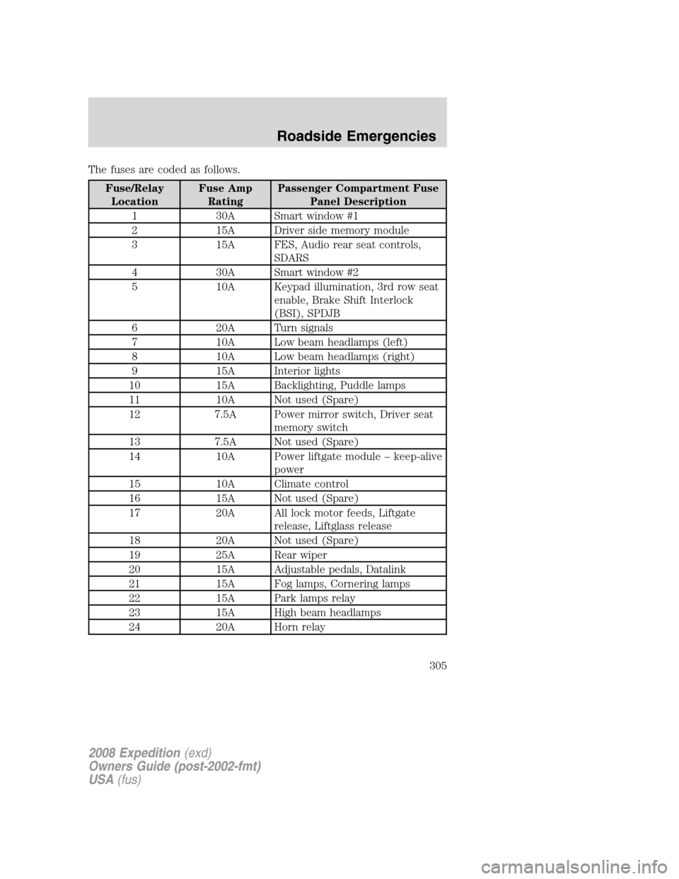 FORD EXPEDITION 2008 3.G Owners Manual The fuses are coded as follows.
Fuse/Relay
LocationFuse Amp
RatingPassenger Compartment Fuse
Panel Description
1 30A Smart window #1
2 15A Driver side memory module
3 15A FES, Audio rear seat controls FORD EXPEDITION 2008 3.G Owners Manual The fuses are coded as follows.
Fuse/Relay
LocationFuse Amp
RatingPassenger Compartment Fuse
Panel Description
1 30A Smart window #1
2 15A Driver side memory module
3 15A FES, Audio rear seat controls