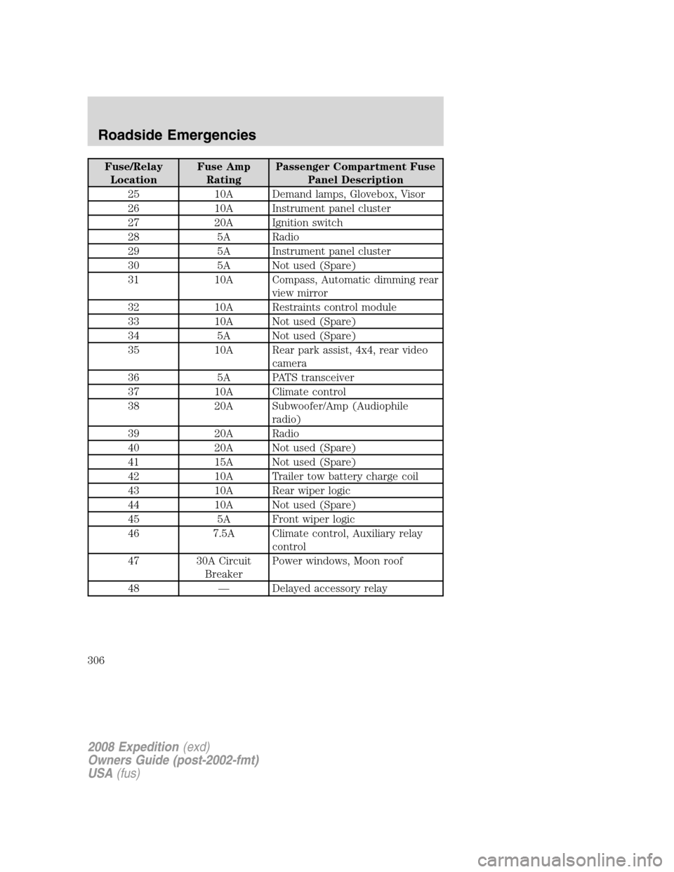 FORD EXPEDITION 2008 3.G Owners Manual Fuse/Relay
LocationFuse Amp
RatingPassenger Compartment Fuse
Panel Description
25 10A Demand lamps, Glovebox, Visor
26 10A Instrument panel cluster
27 20A Ignition switch
28 5A Radio
29 5A Instrument FORD EXPEDITION 2008 3.G Owners Manual Fuse/Relay
LocationFuse Amp
RatingPassenger Compartment Fuse
Panel Description
25 10A Demand lamps, Glovebox, Visor
26 10A Instrument panel cluster
27 20A Ignition switch
28 5A Radio
29 5A Instrument