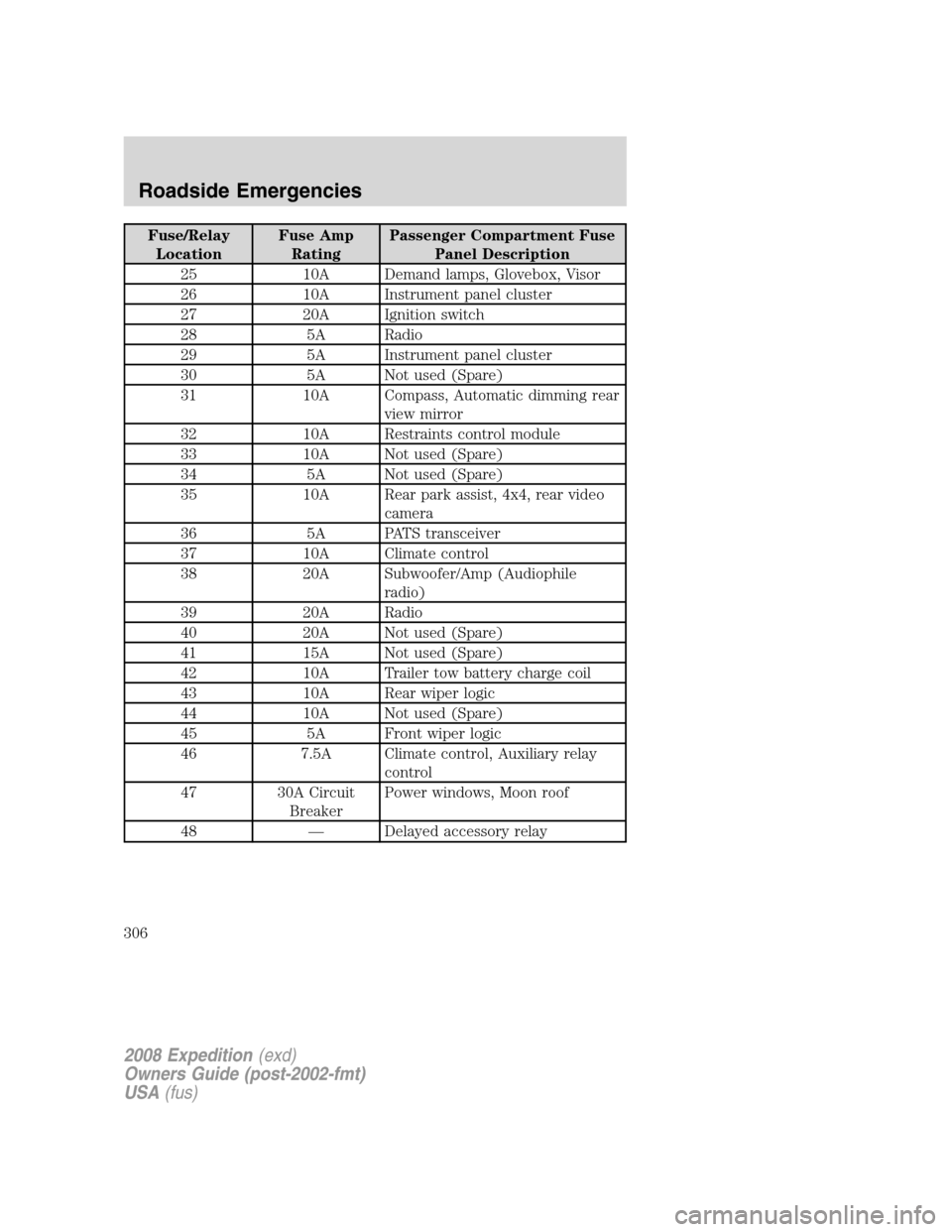 FORD EXPEDITION 2008 3.G Owners Manual Fuse/Relay
LocationFuse Amp
RatingPassenger Compartment Fuse
Panel Description
25 10A Demand lamps, Glovebox, Visor
26 10A Instrument panel cluster
27 20A Ignition switch
28 5A Radio
29 5A Instrument 