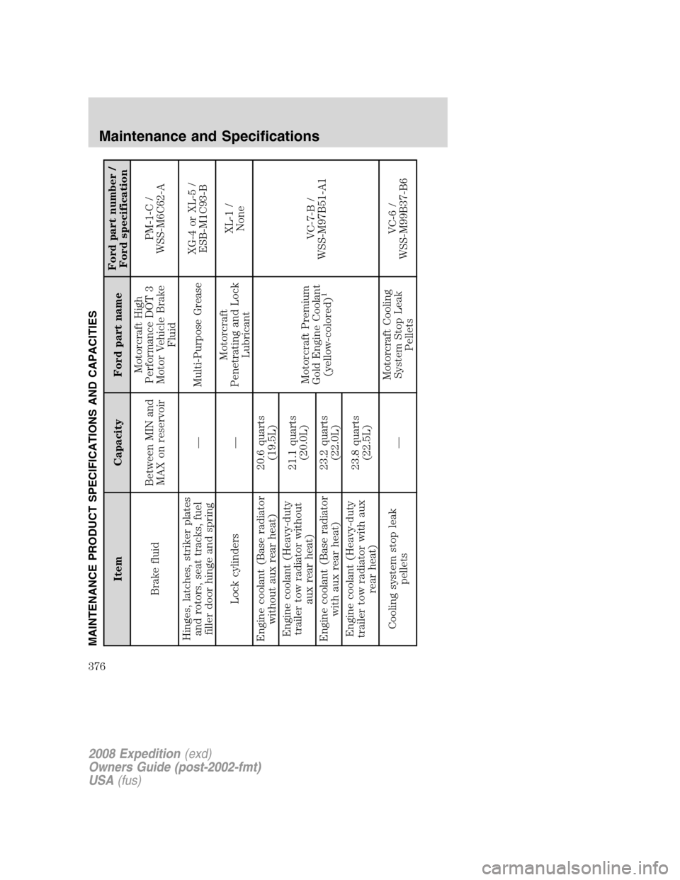 FORD EXPEDITION 2008 3.G Owners Manual MAINTENANCE PRODUCT SPECIFICATIONS AND CAPACITIES
Item Capacity Ford part nameFord part number /
Ford specification
Brake fluidBetween MIN and
MAX on reservoirMotorcraft High
Performance DOT 3
Motor V FORD EXPEDITION 2008 3.G Owners Manual MAINTENANCE PRODUCT SPECIFICATIONS AND CAPACITIES
Item Capacity Ford part nameFord part number /
Ford specification
Brake fluidBetween MIN and
MAX on reservoirMotorcraft High
Performance DOT 3
Motor V