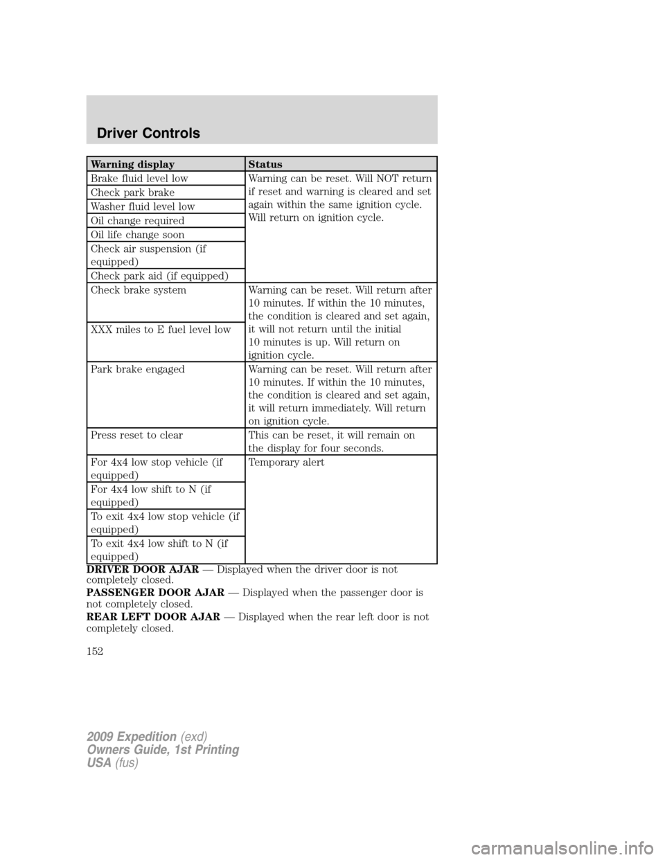 FORD EXPEDITION 2009 3.G Owners Manual Warning display Status
Brake fluid level low Warning can be reset. Will NOT return
if reset and warning is cleared and set
again within the same ignition cycle.
Will return on ignition cycle. Check pa