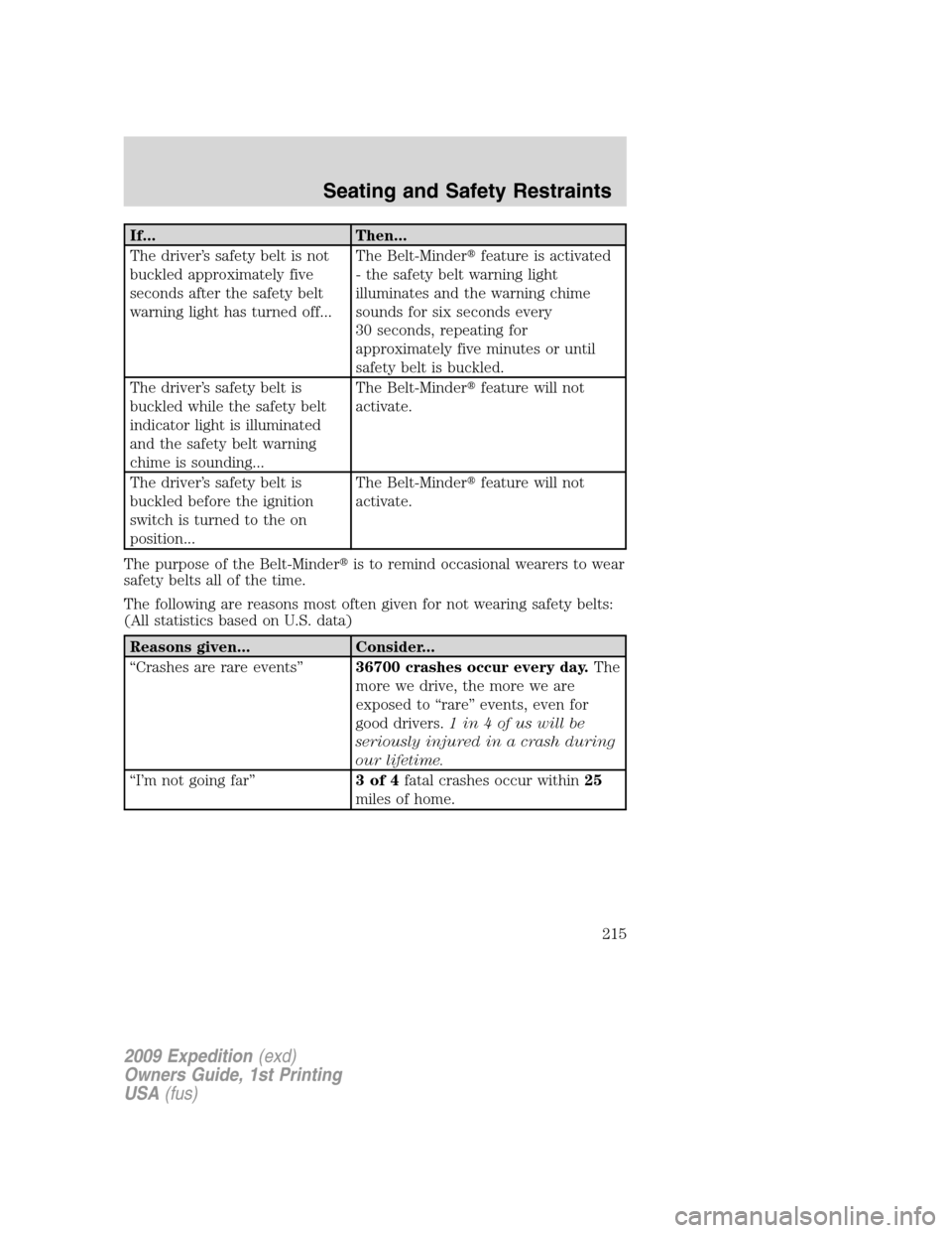 FORD EXPEDITION 2009 3.G Owners Manual If... Then...
The driver’s safety belt is not
buckled approximately five
seconds after the safety belt
warning light has turned off...The Belt-Minderfeature is activated
- the safety belt warning l