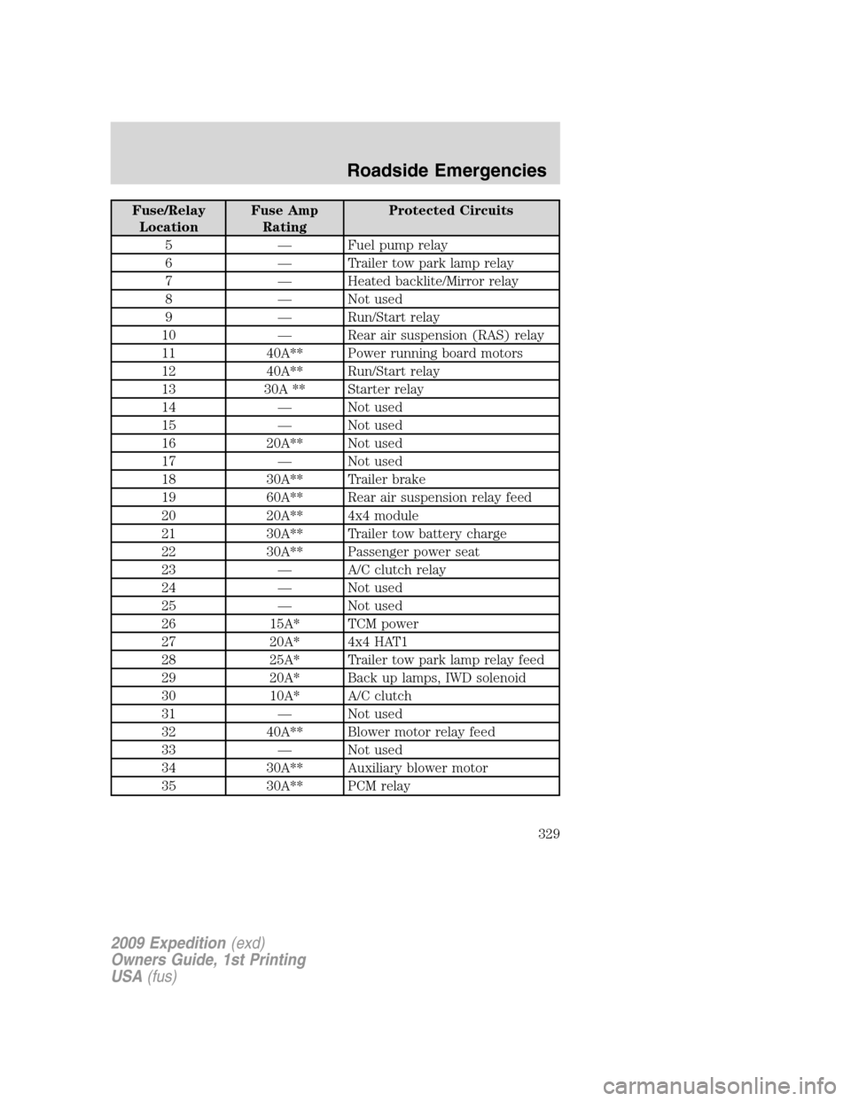 FORD EXPEDITION 2009 3.G Owners Manual Fuse/Relay
LocationFuse Amp
RatingProtected Circuits
5 — Fuel pump relay
6 — Trailer tow park lamp relay
7 — Heated backlite/Mirror relay
8 — Not used
9 — Run/Start relay
10 — Rear air sus FORD EXPEDITION 2009 3.G Owners Manual Fuse/Relay
LocationFuse Amp
RatingProtected Circuits
5 — Fuel pump relay
6 — Trailer tow park lamp relay
7 — Heated backlite/Mirror relay
8 — Not used
9 — Run/Start relay
10 — Rear air sus