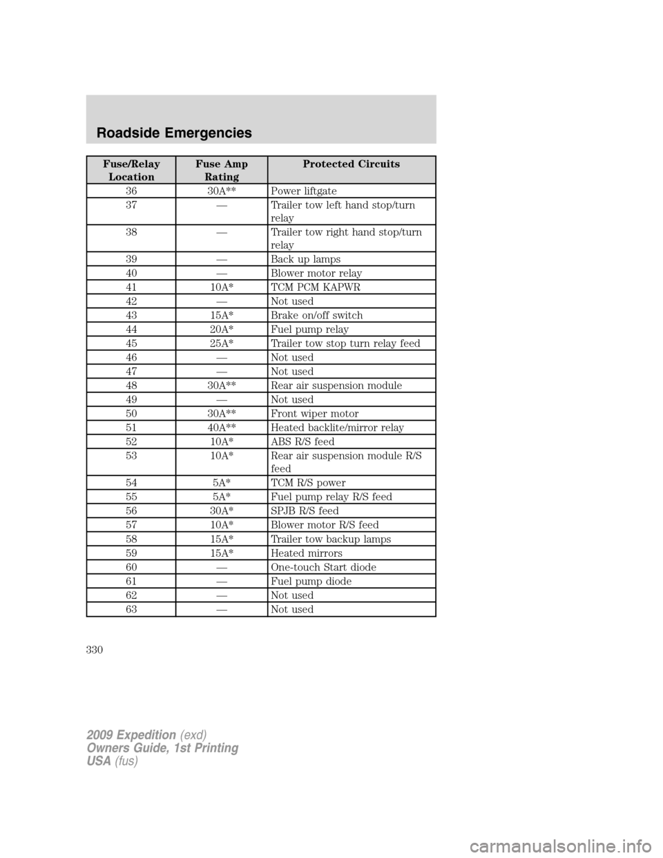 FORD EXPEDITION 2009 3.G Owners Manual Fuse/Relay
LocationFuse Amp
RatingProtected Circuits
36 30A** Power liftgate
37 — Trailer tow left hand stop/turn
relay
38 — Trailer tow right hand stop/turn
relay
39 — Back up lamps
40 — Blow FORD EXPEDITION 2009 3.G Owners Manual Fuse/Relay
LocationFuse Amp
RatingProtected Circuits
36 30A** Power liftgate
37 — Trailer tow left hand stop/turn
relay
38 — Trailer tow right hand stop/turn
relay
39 — Back up lamps
40 — Blow