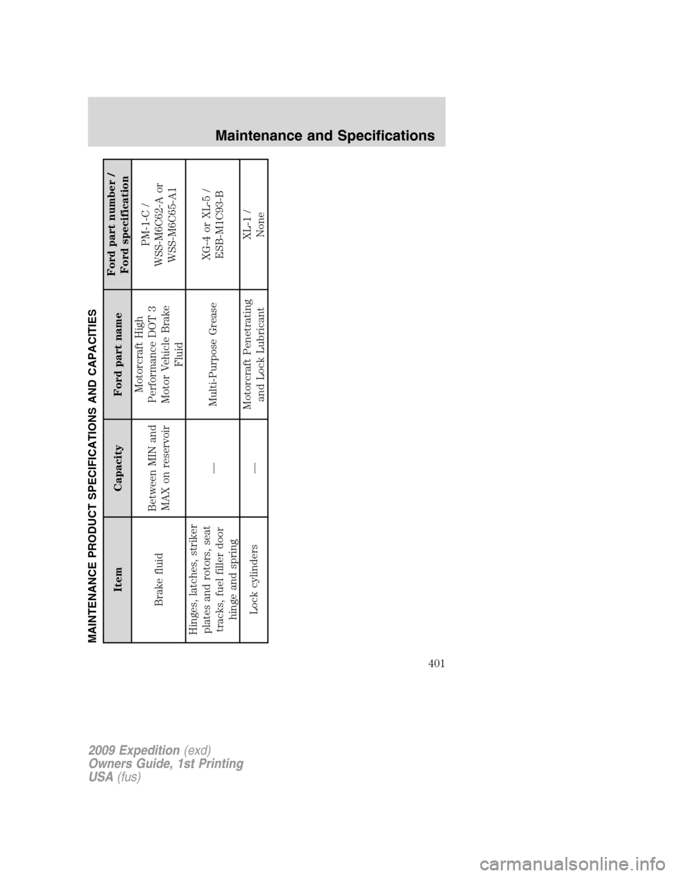 FORD EXPEDITION 2009 3.G Owners Manual MAINTENANCE PRODUCT SPECIFICATIONS AND CAPACITIES
Item Capacity Ford part nameFord part number /
Ford specification
Brake fluidBetween MIN and
MAX on reservoirMotorcraft High
Performance DOT 3
Motor V