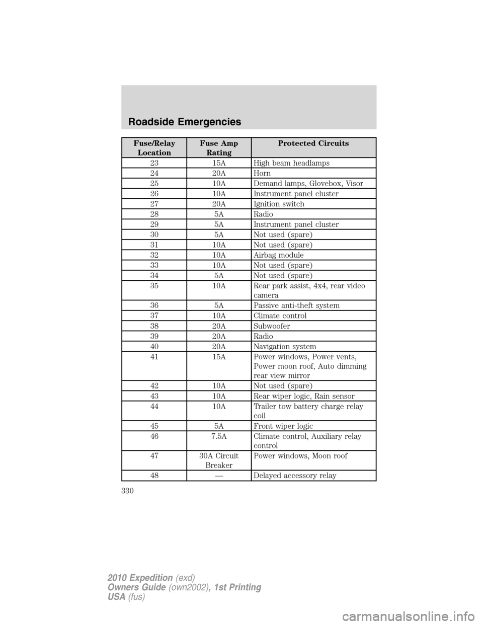 FORD EXPEDITION 2010 3.G Owners Manual Fuse/Relay
LocationFuse Amp
RatingProtected Circuits
23 15A High beam headlamps
24 20A Horn
25 10A Demand lamps, Glovebox, Visor
26 10A Instrument panel cluster
27 20A Ignition switch
28 5A Radio
29 5