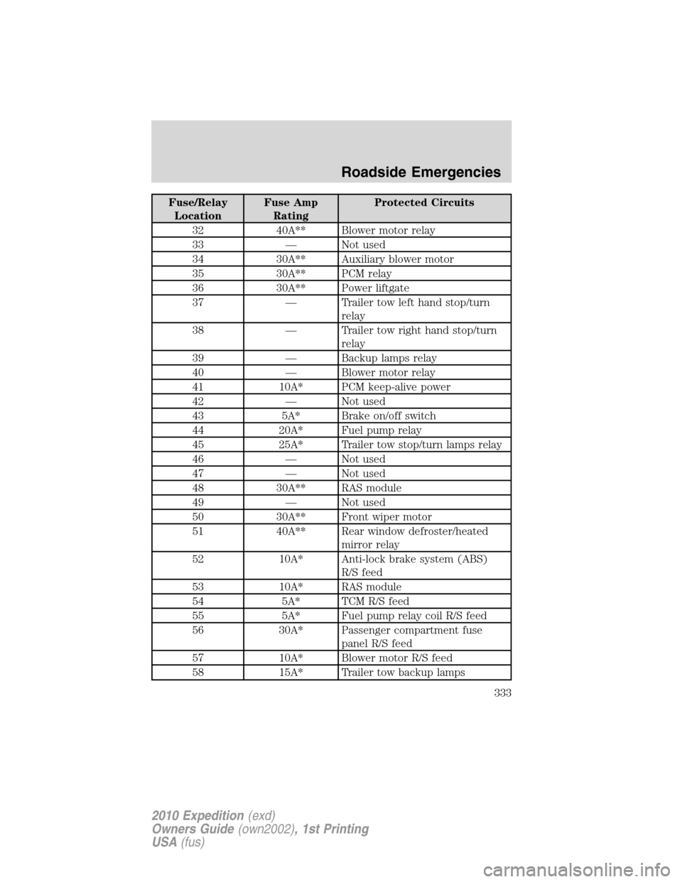 FORD EXPEDITION 2010 3.G Owners Manual Fuse/Relay
LocationFuse Amp
RatingProtected Circuits
32 40A** Blower motor relay
33 — Not used
34 30A** Auxiliary blower motor
35 30A** PCM relay
36 30A** Power liftgate
37 — Trailer tow left hand