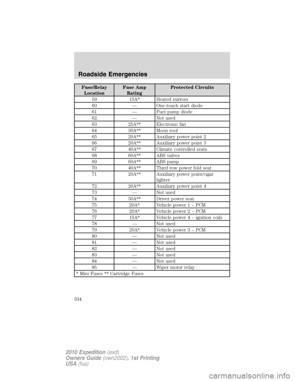FORD EXPEDITION 2010 3.G Owners Manual Fuse/Relay
LocationFuse Amp
RatingProtected Circuits
59 15A* Heated mirrors
60 — One-touch start diode
61 — Fuel pump diode
62 — Not used
63 25A** Electronic fan
64 30A** Moon roof
65 20A** Auxi FORD EXPEDITION 2010 3.G Owners Manual Fuse/Relay
LocationFuse Amp
RatingProtected Circuits
59 15A* Heated mirrors
60 — One-touch start diode
61 — Fuel pump diode
62 — Not used
63 25A** Electronic fan
64 30A** Moon roof
65 20A** Auxi