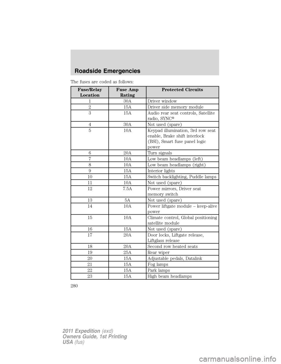 FORD EXPEDITION 2011 3.G Owners Manual The fuses are coded as follows:
Fuse/Relay
LocationFuse Amp
RatingProtected Circuits
1 30A Driver window
2 15A Driver side memory module
3 15A Audio rear seat controls, Satellite
radio, SYNC
4 30A No