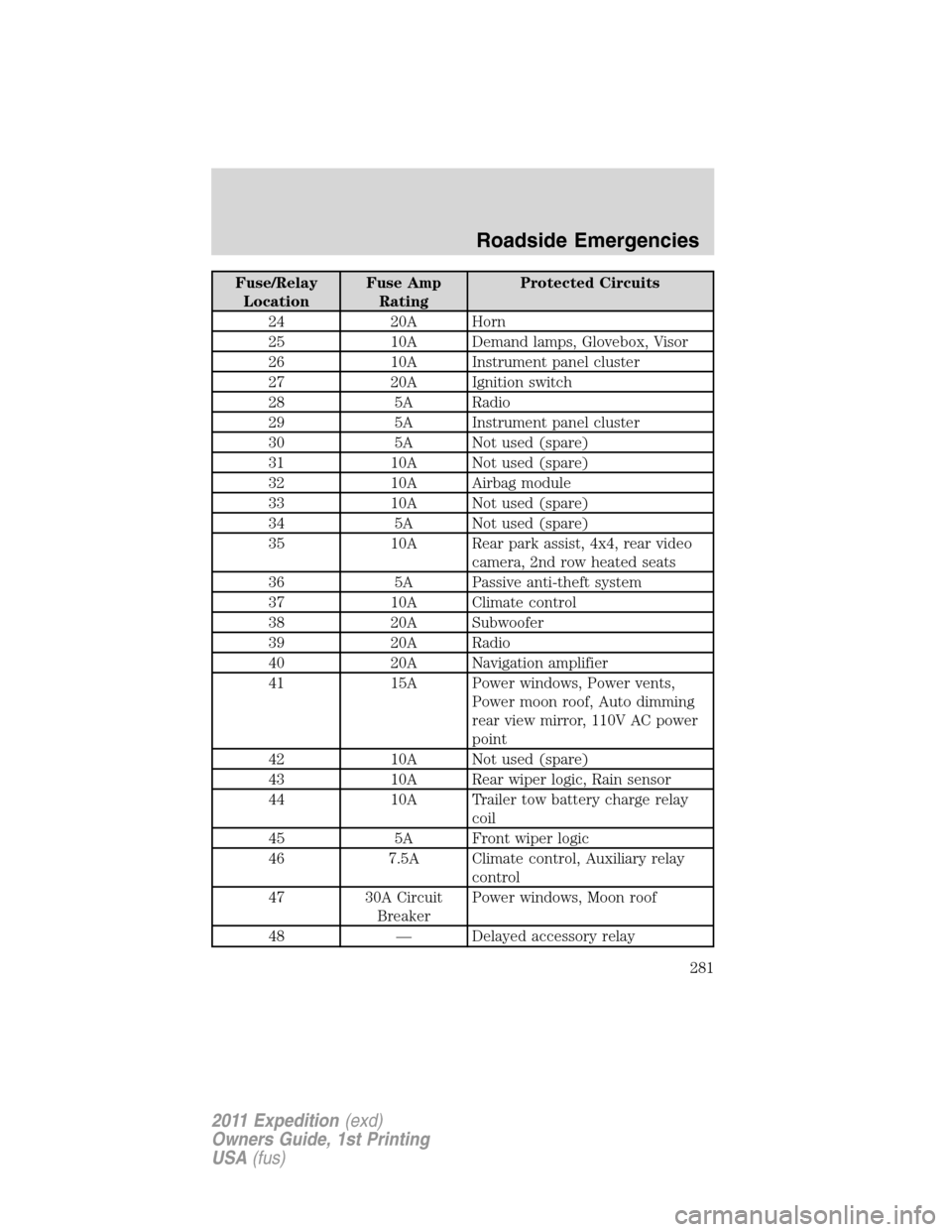 FORD EXPEDITION 2011 3.G Owners Manual Fuse/Relay
LocationFuse Amp
RatingProtected Circuits
24 20A Horn
25 10A Demand lamps, Glovebox, Visor
26 10A Instrument panel cluster
27 20A Ignition switch
28 5A Radio
29 5A Instrument panel cluster
