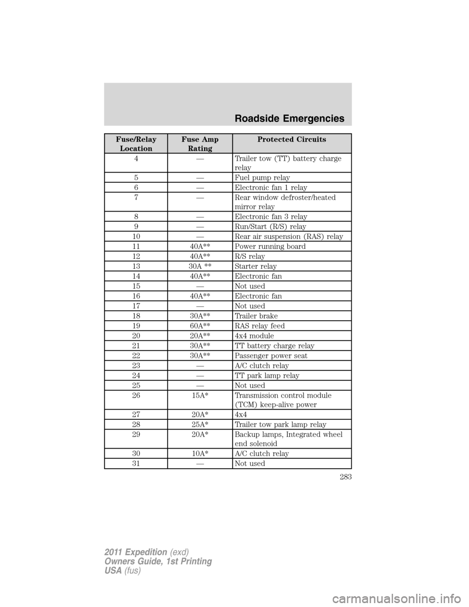 FORD EXPEDITION 2011 3.G Owners Manual Fuse/Relay
LocationFuse Amp
RatingProtected Circuits
4 — Trailer tow (TT) battery charge
relay
5 — Fuel pump relay
6 — Electronic fan 1 relay
7 — Rear window defroster/heated
mirror relay
8 FORD EXPEDITION 2011 3.G Owners Manual Fuse/Relay
LocationFuse Amp
RatingProtected Circuits
4 — Trailer tow (TT) battery charge
relay
5 — Fuel pump relay
6 — Electronic fan 1 relay
7 — Rear window defroster/heated
mirror relay
8