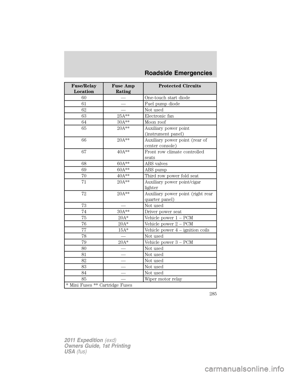 FORD EXPEDITION 2011 3.G Owners Manual Fuse/Relay
LocationFuse Amp
RatingProtected Circuits
60 — One-touch start diode
61 — Fuel pump diode
62 — Not used
63 25A** Electronic fan
64 30A** Moon roof
65 20A** Auxiliary power point
(inst FORD EXPEDITION 2011 3.G Owners Manual Fuse/Relay
LocationFuse Amp
RatingProtected Circuits
60 — One-touch start diode
61 — Fuel pump diode
62 — Not used
63 25A** Electronic fan
64 30A** Moon roof
65 20A** Auxiliary power point
(inst
