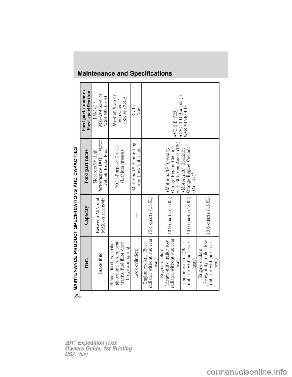 FORD EXPEDITION 2011 3.G User Guide MAINTENANCE PRODUCT SPECIFICATIONS AND CAPACITIES
Item Capacity Ford part nameFord part number /
Ford specification
Brake fluidBetween MIN and
MAX on reservoirMotorcraftHigh
Performance DOT 3 Motor
V