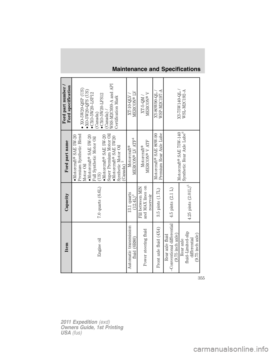 FORD EXPEDITION 2011 3.G Owners Manual Item Capacity Ford part nameFord part number /
Ford specification
Engine oil 7.0 quarts (6.6L)•MotorcraftSAE 5W-20
Premium Synthetic Blend
Motor Oil
•MotorcraftSAE 5W-20
Full Synthetic Motor Oil