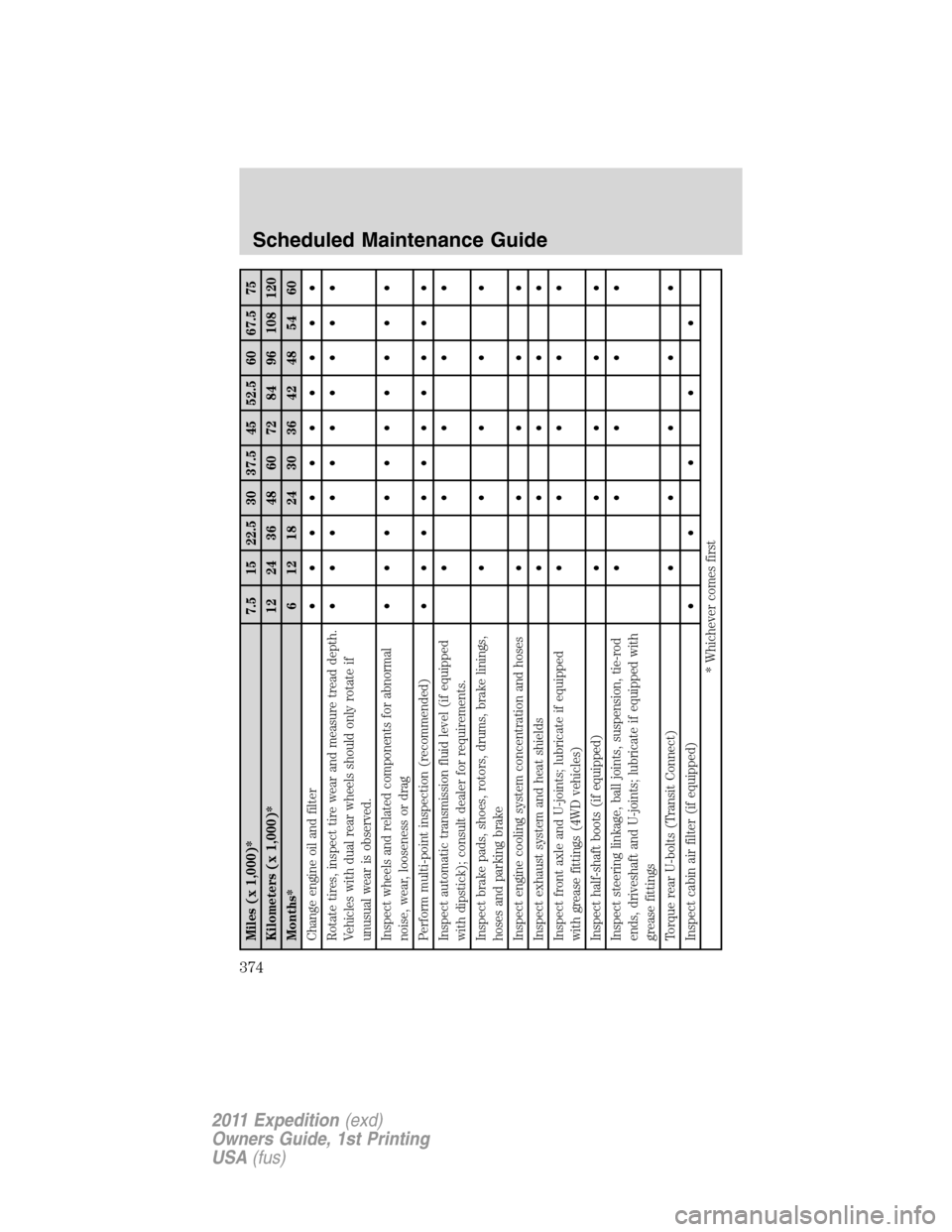 FORD EXPEDITION 2011 3.G User Guide Miles (x 1,000)* 7.5 15 22.5 30 37.5 45 52.5 60 67.5 75
Kilometers (x 1,000)* 12 24 36 48 60 72 84 96 108 120
Months* 6 12 18 24 30 36 42 48 54 60
Change engine oil and filter• •••••••