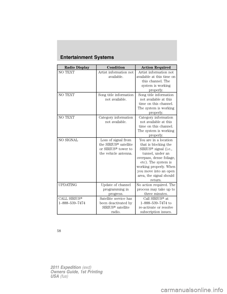 FORD EXPEDITION 2011 3.G Owners Manual Radio Display Condition Action Required
NO TEXT Artist information not
available.Artist information not
available at this time on
this channel. The
system is working
properly.
NO TEXT Song title infor