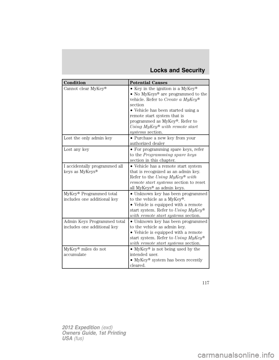 FORD EXPEDITION 2012 3.G User Guide Condition Potential Causes
Cannot clear MyKey•Key in the ignition is a MyKey
•No MyKeysare programmed to the
vehicle. Refer toCreate a MyKey
section
•Vehicle has been started using a
remote 