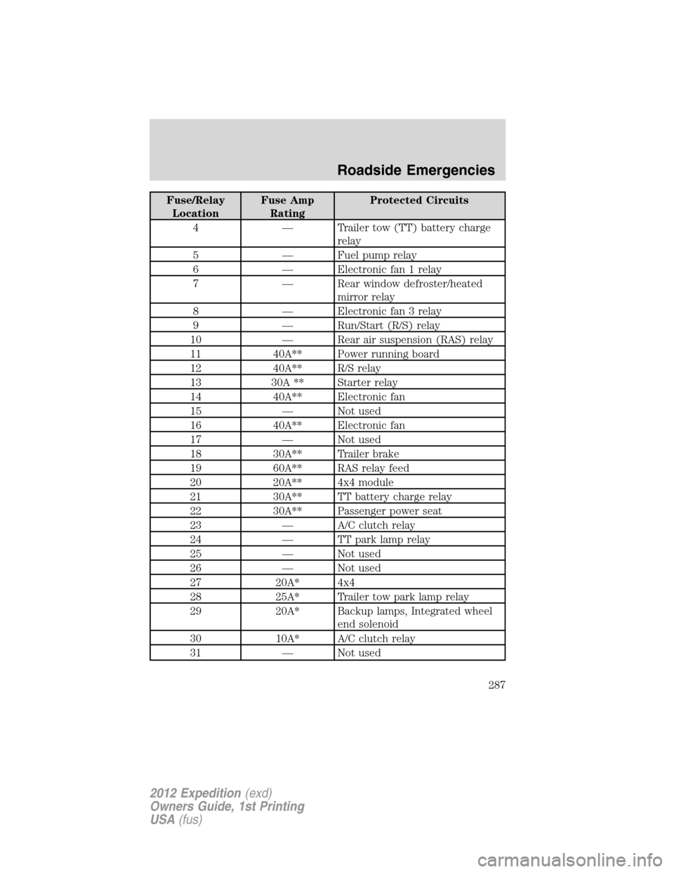 FORD EXPEDITION 2012 3.G Owners Manual Fuse/Relay
LocationFuse Amp
RatingProtected Circuits
4 — Trailer tow (TT) battery charge
relay
5 — Fuel pump relay
6 — Electronic fan 1 relay
7 — Rear window defroster/heated
mirror relay
8 