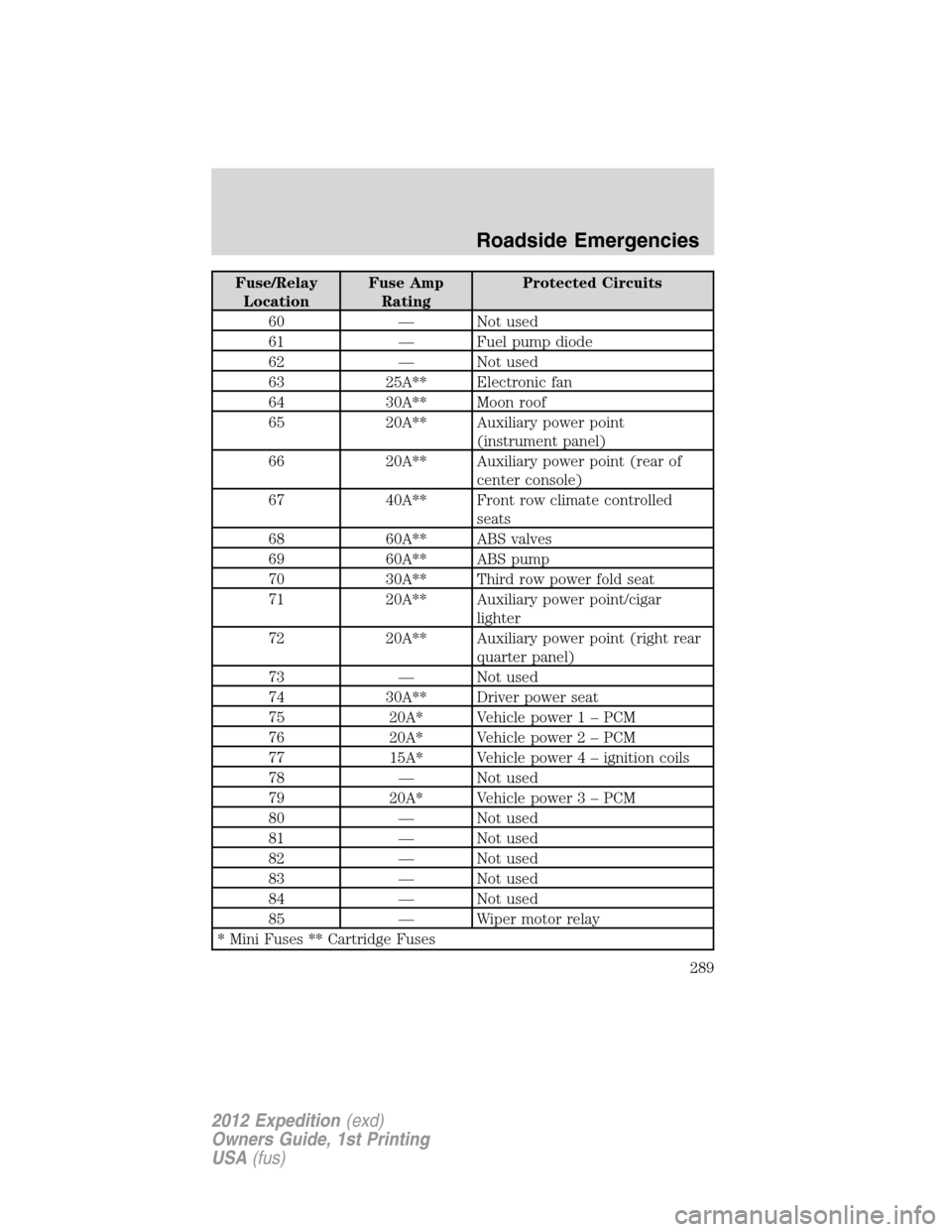 FORD EXPEDITION 2012 3.G Owners Manual Fuse/Relay
LocationFuse Amp
RatingProtected Circuits
60 — Not used
61 — Fuel pump diode
62 — Not used
63 25A** Electronic fan
64 30A** Moon roof
65 20A** Auxiliary power point
(instrument panel)