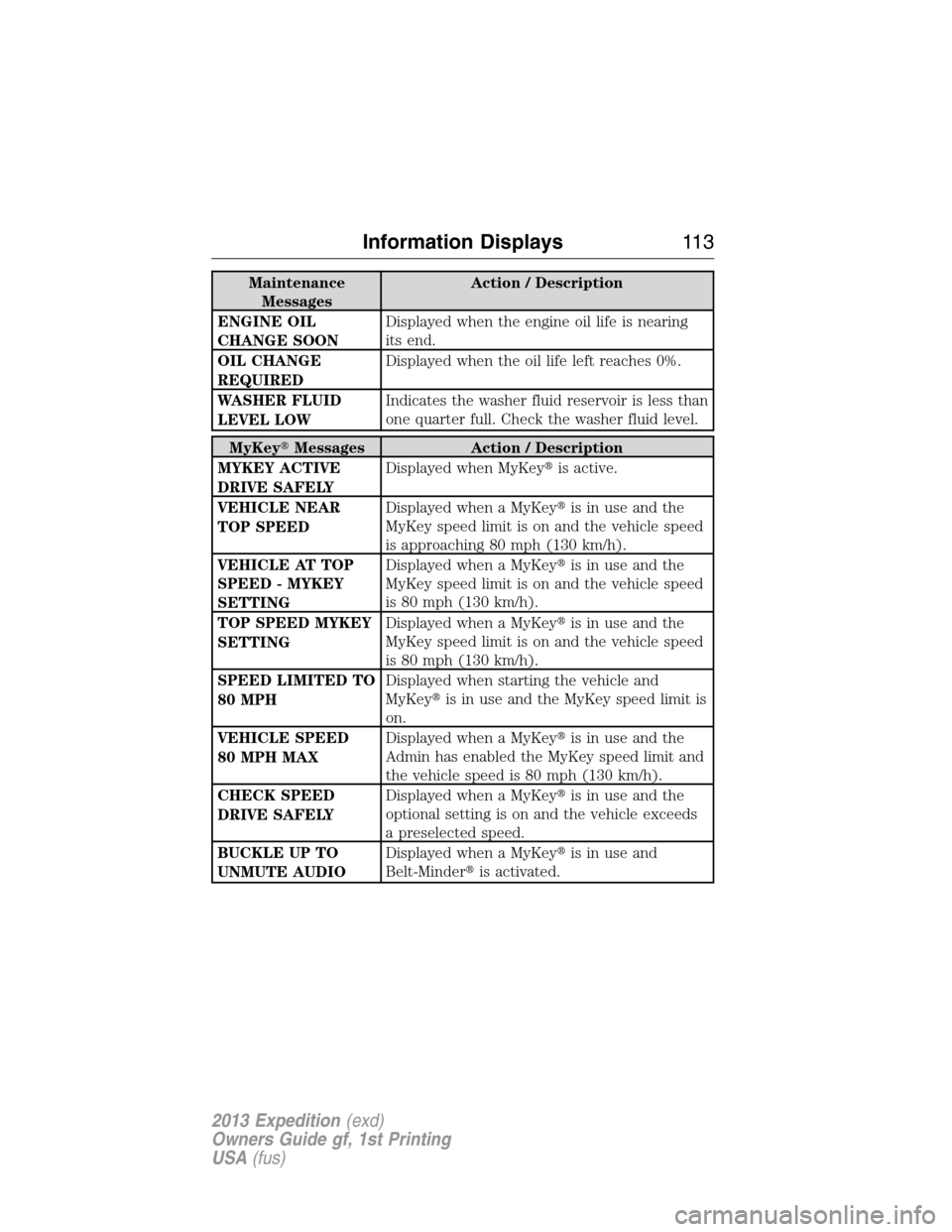 FORD EXPEDITION 2013 3.G Owners Manual Maintenance
MessagesAction / Description
ENGINE OIL
CHANGE SOONDisplayed when the engine oil life is nearing
its end.
OIL CHANGE
REQUIREDDisplayed when the oil life left reaches 0%.
WASHER FLUID
LEVEL
