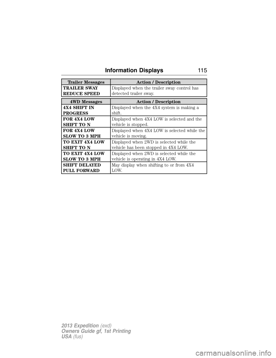 FORD EXPEDITION 2013 3.G Owners Manual Trailer Messages Action / Description
TRAILER SWAY
REDUCE SPEEDDisplayed when the trailer sway control has
detected trailer sway.
4WD Messages Action / Description
4X4 SHIFT IN
PROGRESSDisplayed when 
