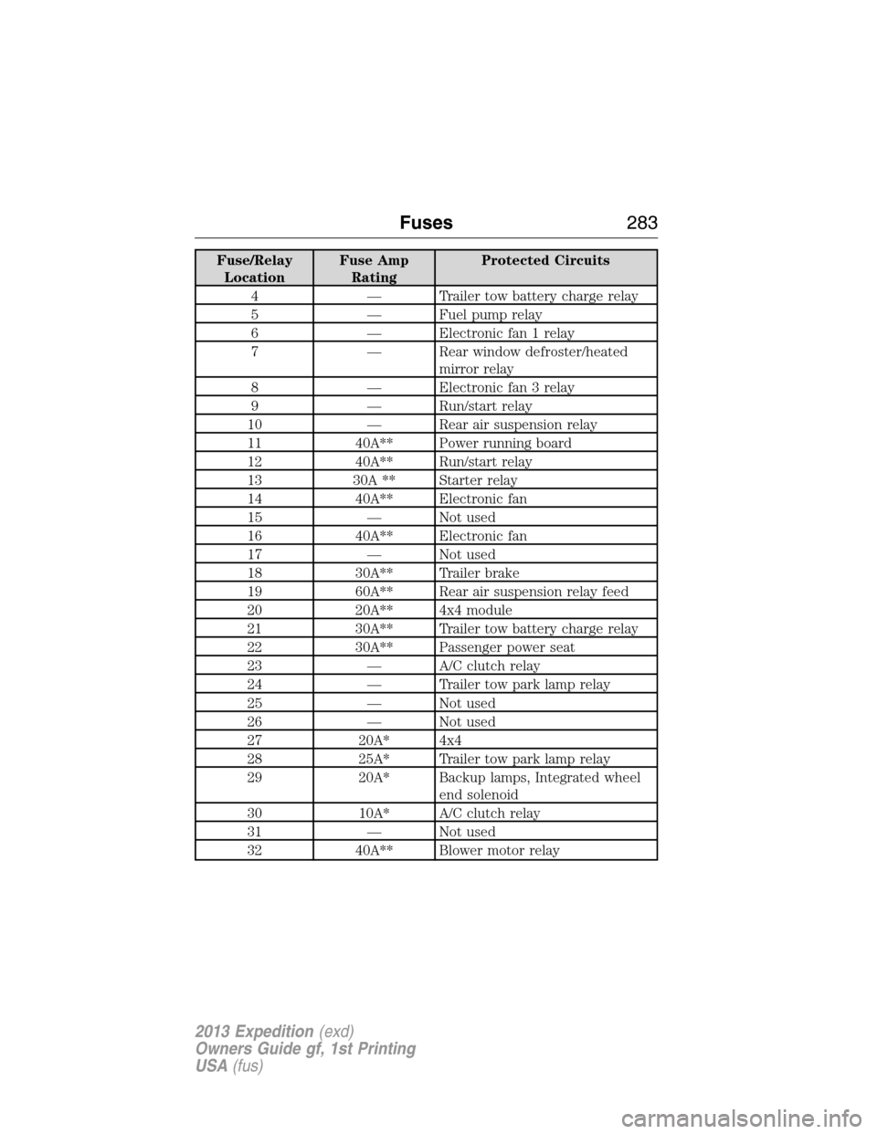 FORD EXPEDITION 2013 3.G Owners Guide Fuse/Relay
LocationFuse Amp
RatingProtected Circuits
4 — Trailer tow battery charge relay
5 — Fuel pump relay
6 — Electronic fan 1 relay
7 — Rear window defroster/heated
mirror relay
8 — Ele