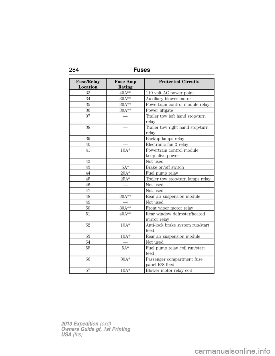 FORD EXPEDITION 2013 3.G User Guide Fuse/Relay
LocationFuse Amp
RatingProtected Circuits
33 40A** 110 volt AC power point
34 30A** Auxiliary blower motor
35 30A** Powertrain control module relay
36 30A** Power liftgate
37 — Trailer to