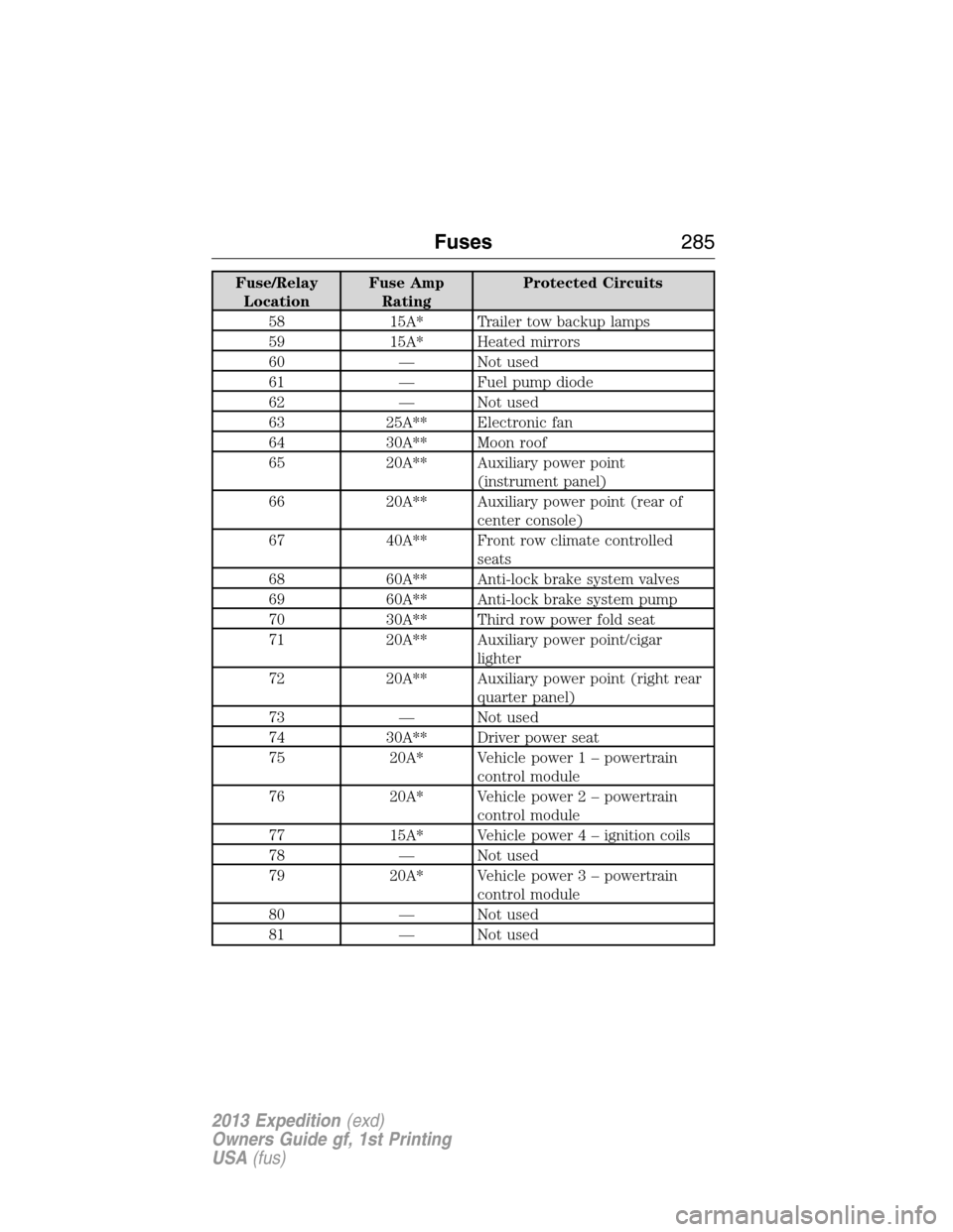 FORD EXPEDITION 2013 3.G User Guide Fuse/Relay
LocationFuse Amp
RatingProtected Circuits
58 15A* Trailer tow backup lamps
59 15A* Heated mirrors
60 — Not used
61 — Fuel pump diode
62 — Not used
63 25A** Electronic fan
64 30A** Moo