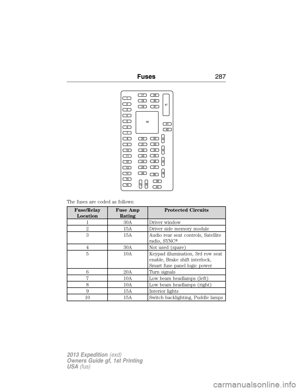 FORD EXPEDITION 2013 3.G User Guide The fuses are coded as follows:
Fuse/Relay
LocationFuse Amp
RatingProtected Circuits
1 30A Driver window
2 15A Driver side memory module
3 15A Audio rear seat controls, Satellite
radio, SYNC
4 30A No