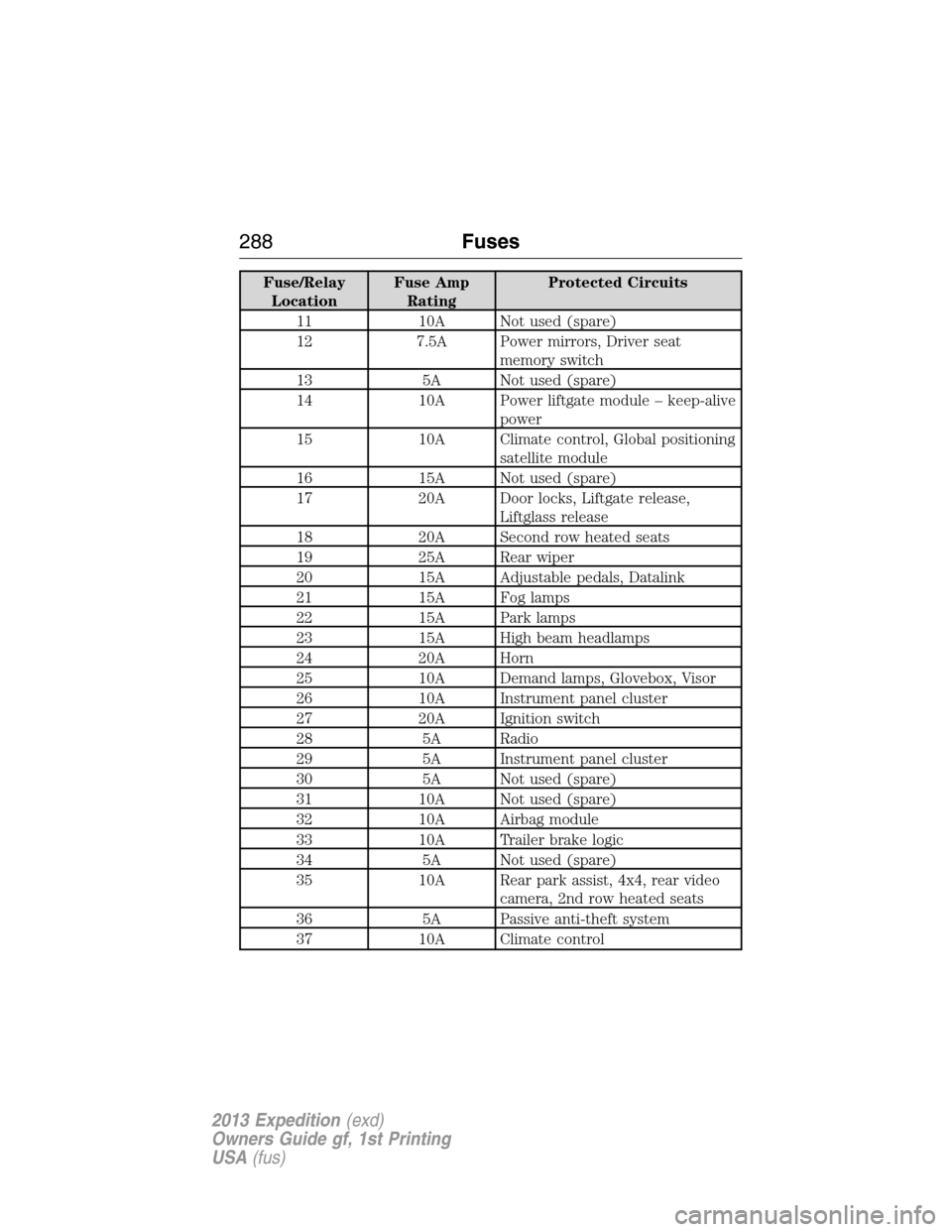 FORD EXPEDITION 2013 3.G User Guide Fuse/Relay
LocationFuse Amp
RatingProtected Circuits
11 10A Not used (spare)
12 7.5A Power mirrors, Driver seat
memory switch
13 5A Not used (spare)
14 10A Power liftgate module – keep-alive
power
1