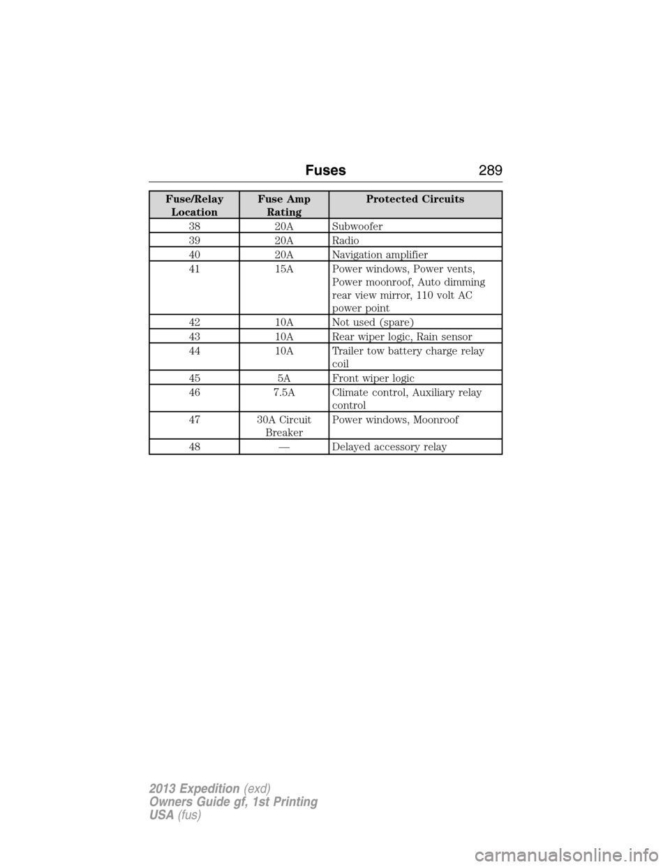 FORD EXPEDITION 2013 3.G User Guide Fuse/Relay
LocationFuse Amp
RatingProtected Circuits
38 20A Subwoofer
39 20A Radio
40 20A Navigation amplifier
41 15A Power windows, Power vents,
Power moonroof, Auto dimming
rear view mirror, 110 vol