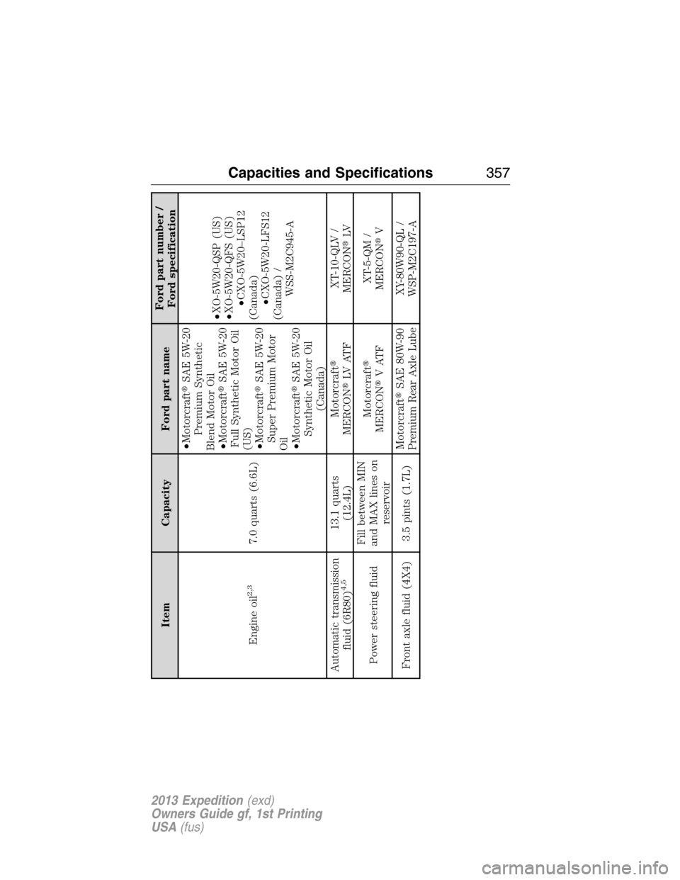 FORD EXPEDITION 2013 3.G Owners Manual Item Capacity Ford part nameFord part number /
Ford specification
Engine oil
2,3
7.0 quarts (6.6L)•MotorcraftSAE 5W-20
Premium Synthetic
Blend Motor Oil
•MotorcraftSAE 5W-20
Full Synthetic Motor