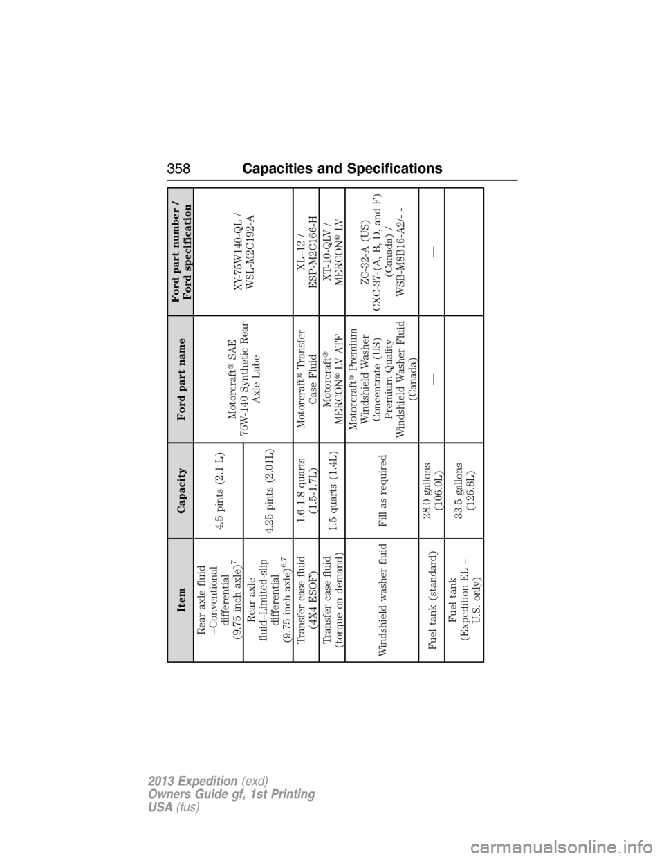 FORD EXPEDITION 2013 3.G User Guide Item Capacity Ford part nameFord part number /
Ford specification
Rear axle fluid
–Conventional
differential
(9.75 inch axle)
7
4.5 pints (2.1 L)
MotorcraftSAE
75W-140 Synthetic Rear
Axle LubeXY-75