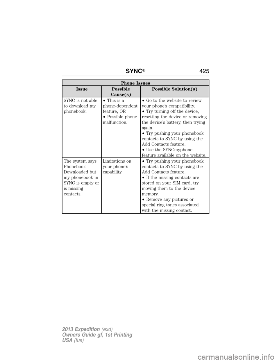 FORD EXPEDITION 2013 3.G Workshop Manual Phone Issues
Issue Possible
Cause(s)Possible Solution(s)
SYNC is not able
to download my
phonebook.•Thisisa
phone-dependent
feature, OR
•Possible phone
malfunction.•Go to the website to review
y