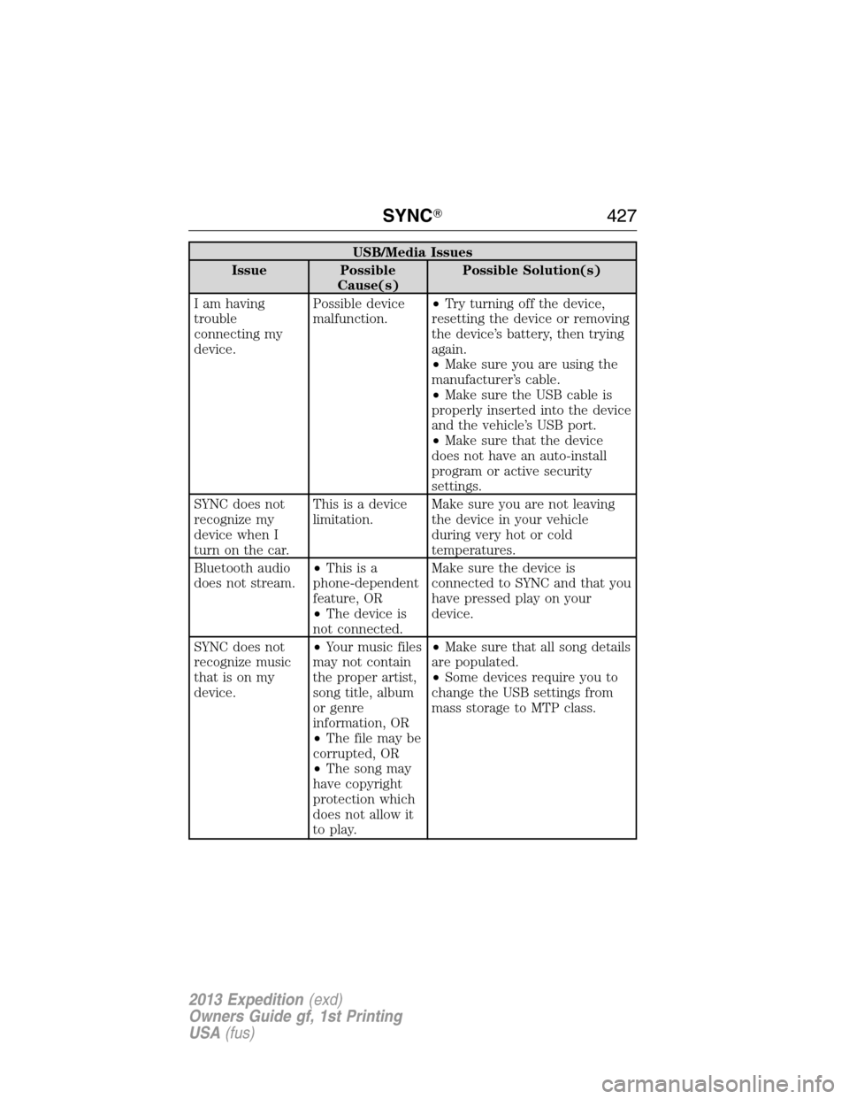 FORD EXPEDITION 2013 3.G Workshop Manual USB/Media Issues
Issue Possible
Cause(s)Possible Solution(s)
I am having
trouble
connecting my
device.Possible device
malfunction.•Try turning off the device,
resetting the device or removing
the de
