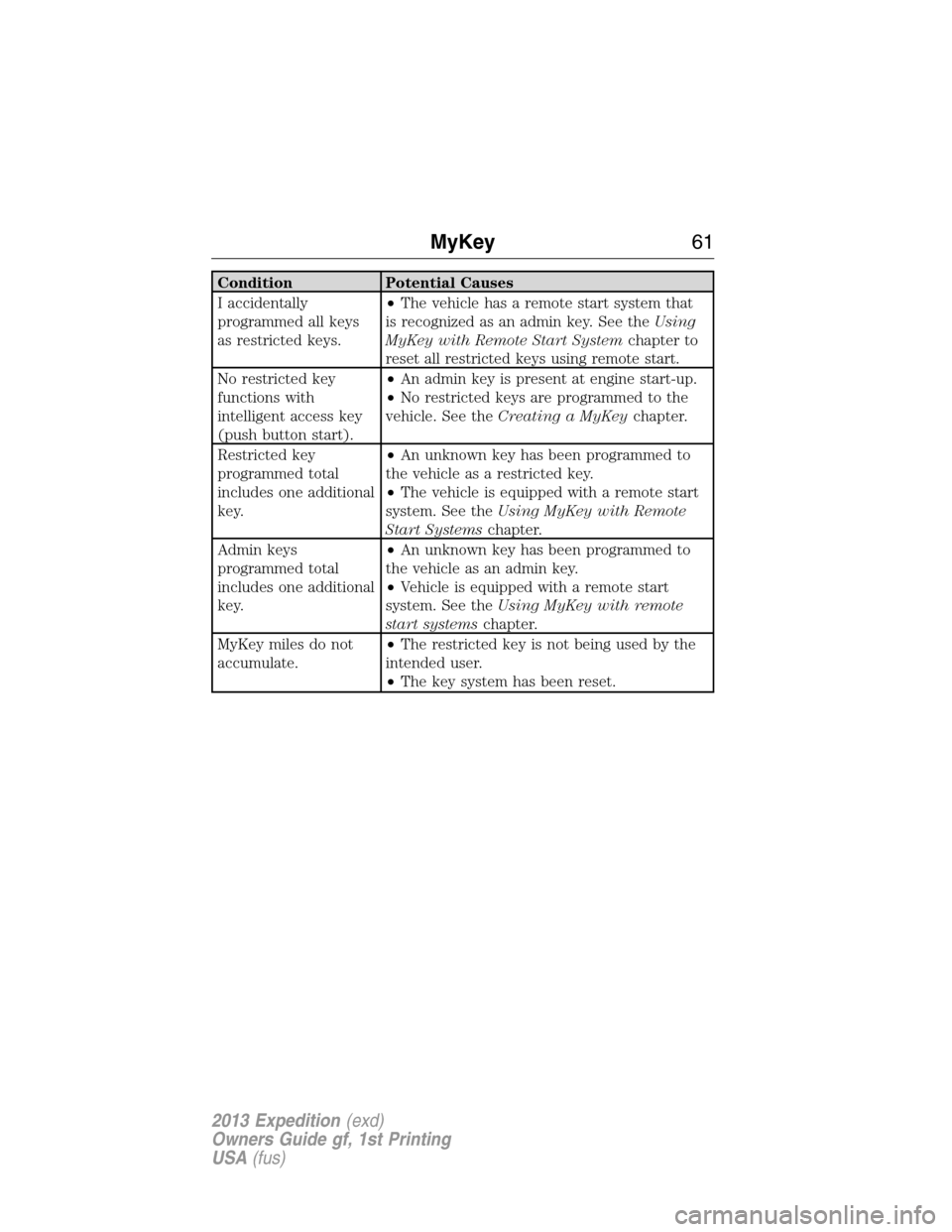 FORD EXPEDITION 2013 3.G Owners Manual Condition Potential Causes
I accidentally
programmed all keys
as restricted keys.•The vehicle has a remote start system that
is recognized as an admin key. See theUsing
MyKey with Remote Start Syste