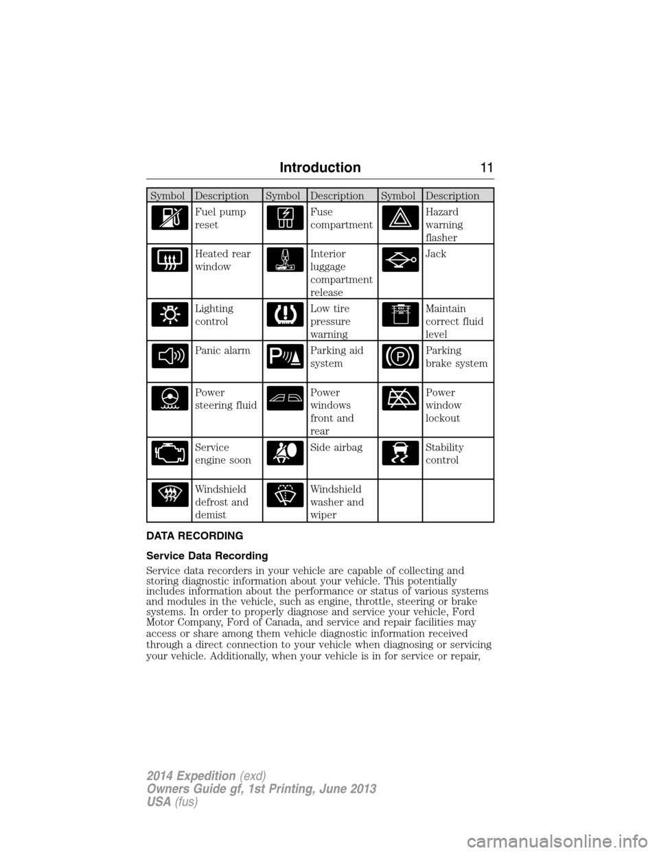 FORD EXPEDITION 2014 3.G Owners Manual Symbol Description Symbol Description Symbol Description
Fuel pump
resetFuse
compartmentHazard
warning
flasher
Heated rear
windowInterior
luggage
compartment
releaseJack
Lighting
controlLow tire
press
