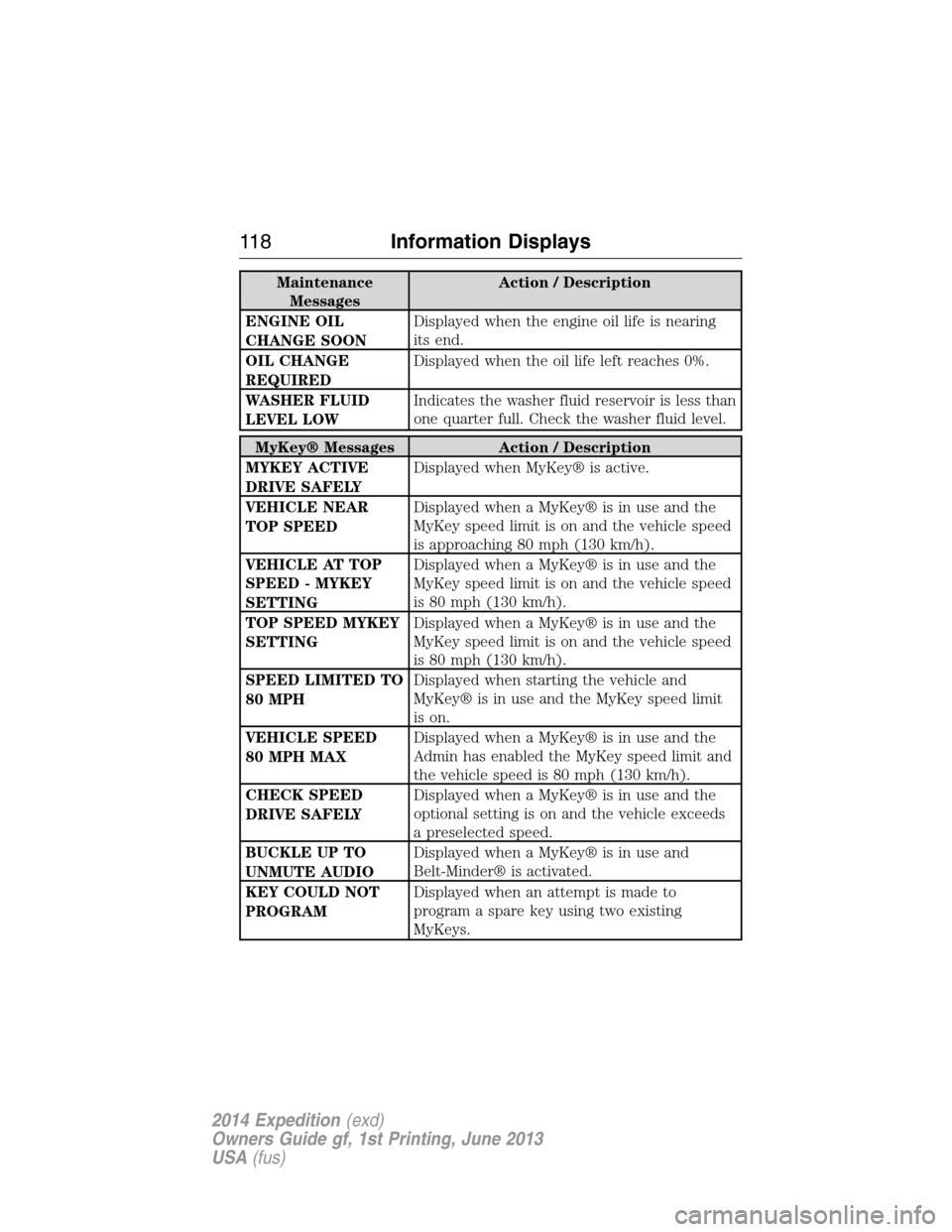 FORD EXPEDITION 2014 3.G Owners Manual Maintenance
MessagesAction / Description
ENGINE OIL
CHANGE SOONDisplayed when the engine oil life is nearing
its end.
OIL CHANGE
REQUIREDDisplayed when the oil life left reaches 0%.
WASHER FLUID
LEVEL