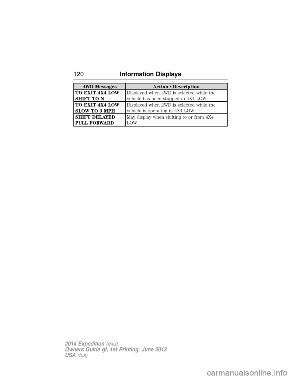 FORD EXPEDITION 2014 3.G Owners Manual 4WD Messages Action / Description
TO EXIT 4X4 LOW
SHIFT TO NDisplayed when 2WD is selected while the
vehicle has been stopped in 4X4 LOW.
TO EXIT 4X4 LOW
SLOW TO 3 MPHDisplayed when 2WD is selected wh FORD EXPEDITION 2014 3.G Owners Manual 4WD Messages Action / Description
TO EXIT 4X4 LOW
SHIFT TO NDisplayed when 2WD is selected while the
vehicle has been stopped in 4X4 LOW.
TO EXIT 4X4 LOW
SLOW TO 3 MPHDisplayed when 2WD is selected wh