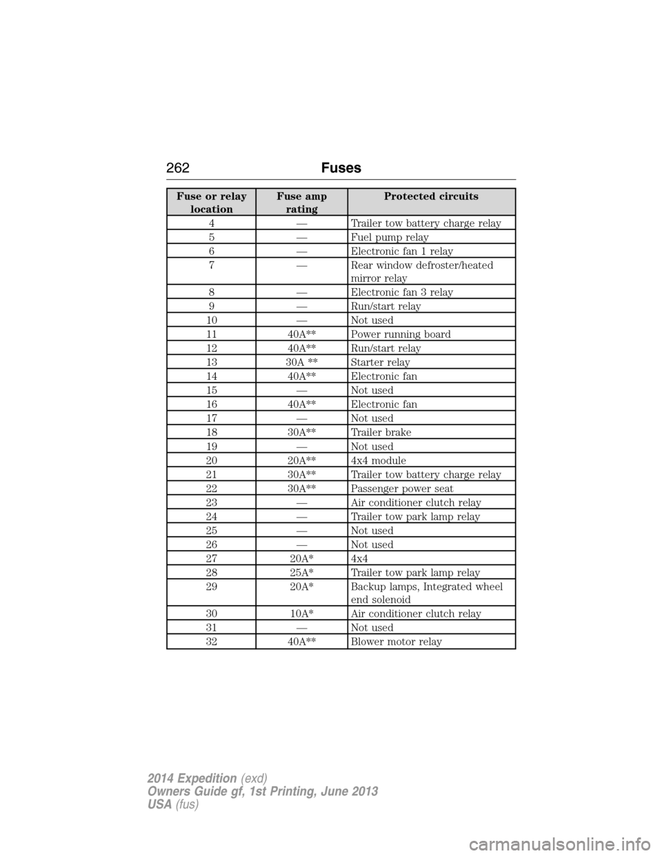 FORD EXPEDITION 2014 3.G Owners Manual Fuse or relay
locationFuse amp
ratingProtected circuits
4 — Trailer tow battery charge relay
5 — Fuel pump relay
6 — Electronic fan 1 relay
7 — Rear window defroster/heated
mirror relay
8 — FORD EXPEDITION 2014 3.G Owners Manual Fuse or relay
locationFuse amp
ratingProtected circuits
4 — Trailer tow battery charge relay
5 — Fuel pump relay
6 — Electronic fan 1 relay
7 — Rear window defroster/heated
mirror relay
8 —