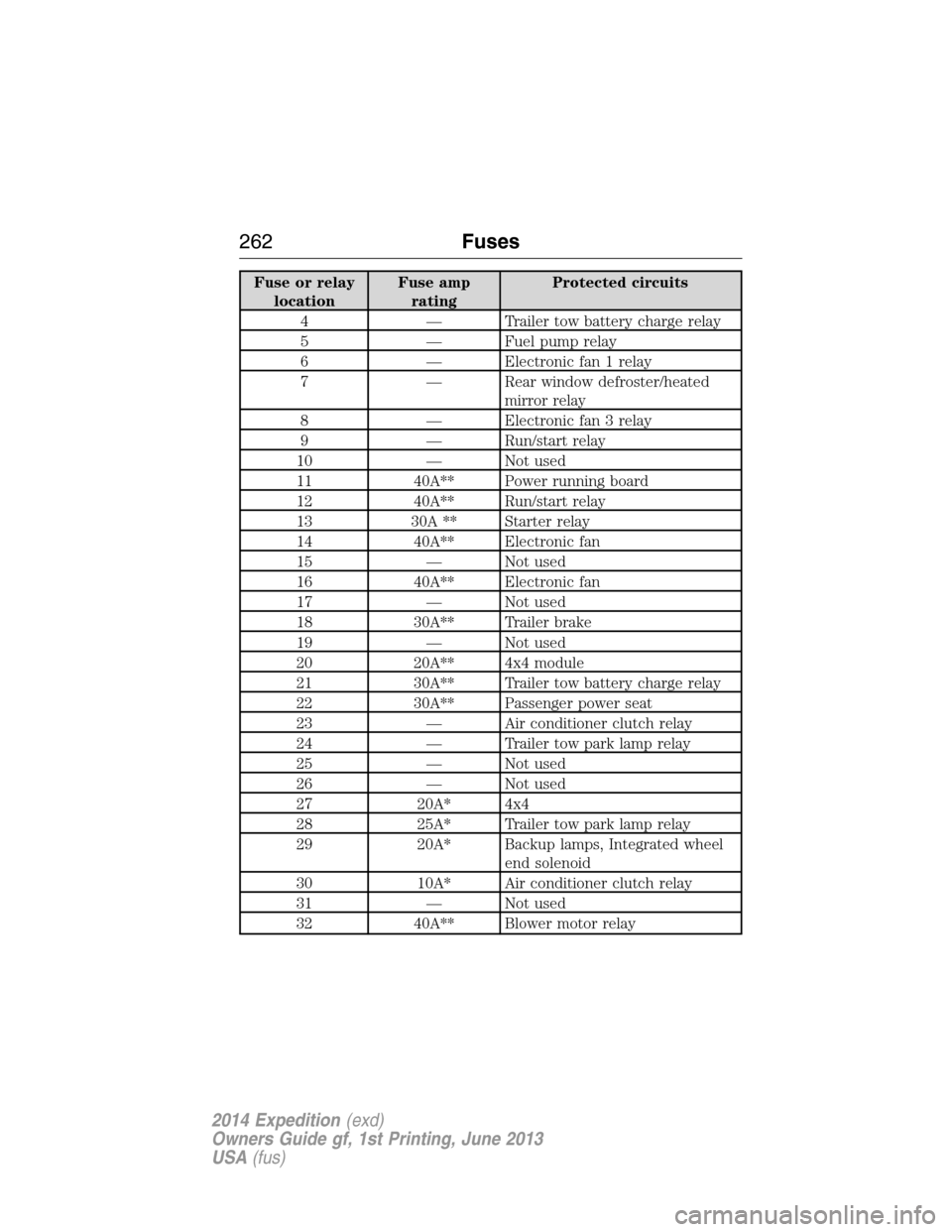 FORD EXPEDITION 2014 3.G Owners Manual Fuse or relay
locationFuse amp
ratingProtected circuits
4 — Trailer tow battery charge relay
5 — Fuel pump relay
6 — Electronic fan 1 relay
7 — Rear window defroster/heated
mirror relay
8 — 