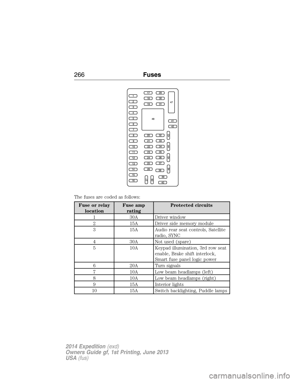 FORD EXPEDITION 2014 3.G Owners Manual The fuses are coded as follows:
Fuse or relay
locationFuse amp
ratingProtected circuits
1 30A Driver window
2 15A Driver side memory module
3 15A Audio rear seat controls, Satellite
radio, SYNC
4 30A 