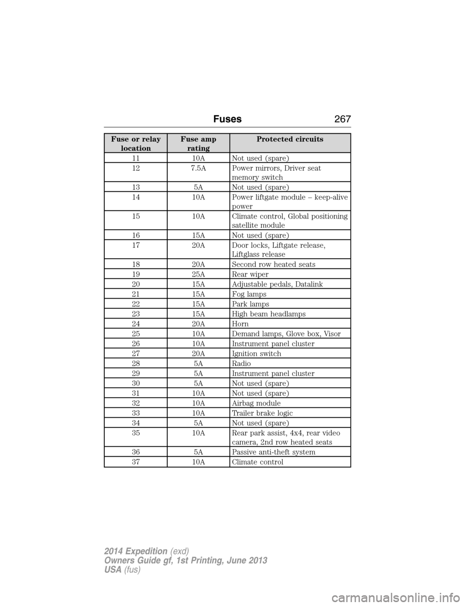 FORD EXPEDITION 2014 3.G Owners Manual Fuse or relay
locationFuse amp
ratingProtected circuits
11 10A Not used (spare)
12 7.5A Power mirrors, Driver seat
memory switch
13 5A Not used (spare)
14 10A Power liftgate module – keep-alive
powe